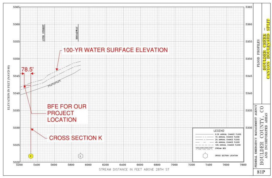 Example flood profile showing 100yr water surface elevation, bfe for project location, and cross section k, described above.