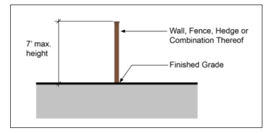 Diagram displaying examples of fence height measurement