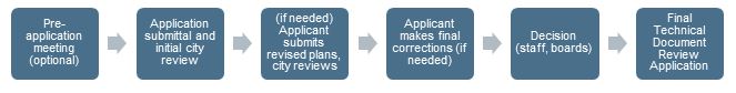 Lateral flow chart demonstrating the land use review process.