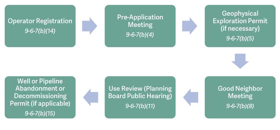 Flowchart illustrating process for oil and gas operations approval