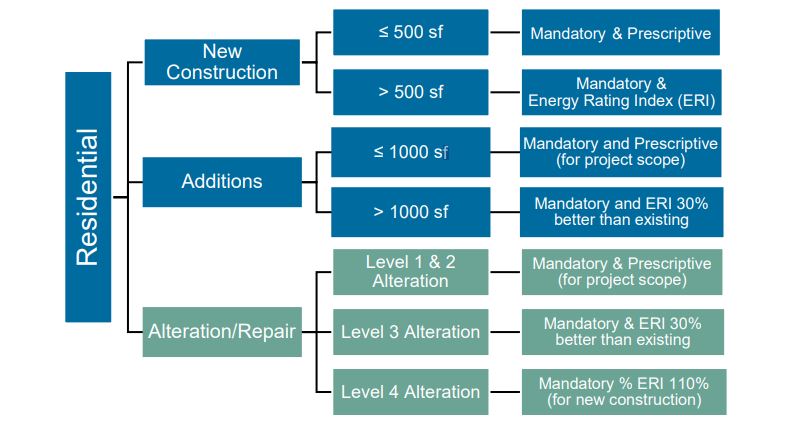 Horizontal tree diagram showing different project requirements based on residential project scope.