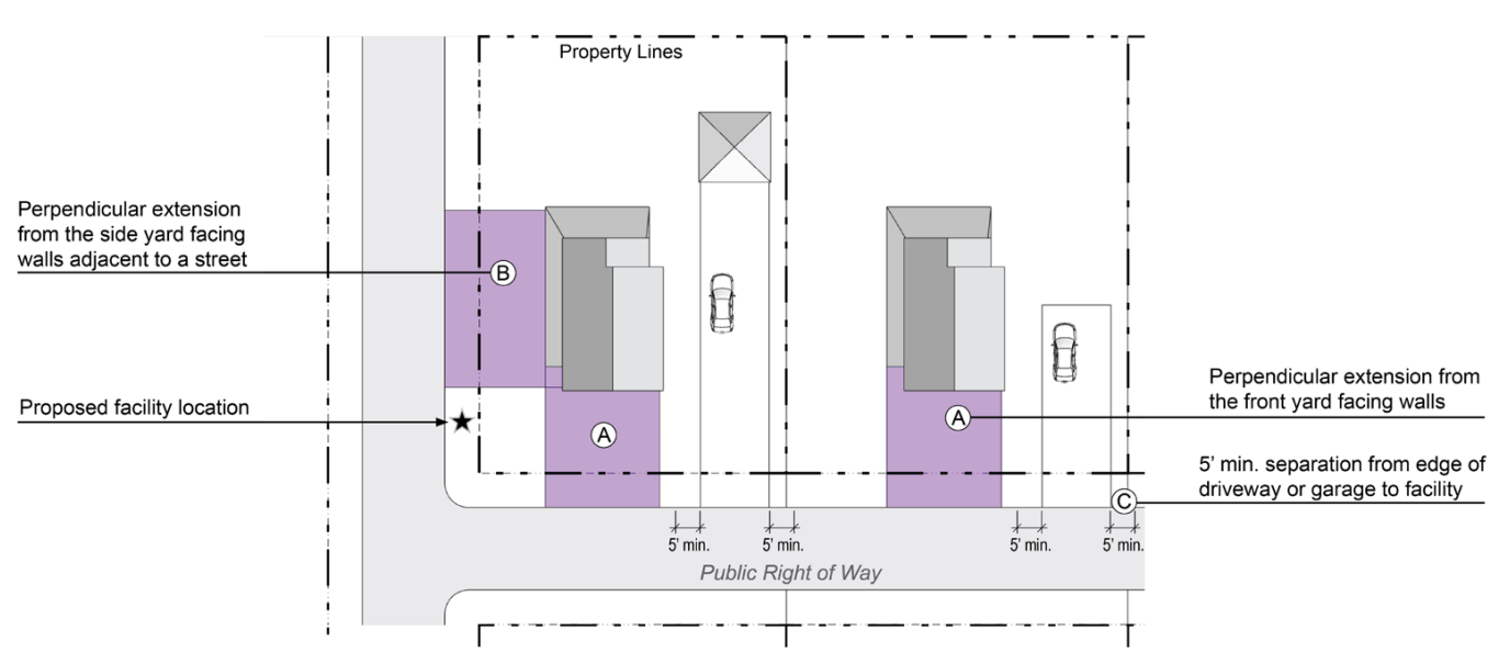 Property lines, buildings, and proposed facility locations within a residential area.