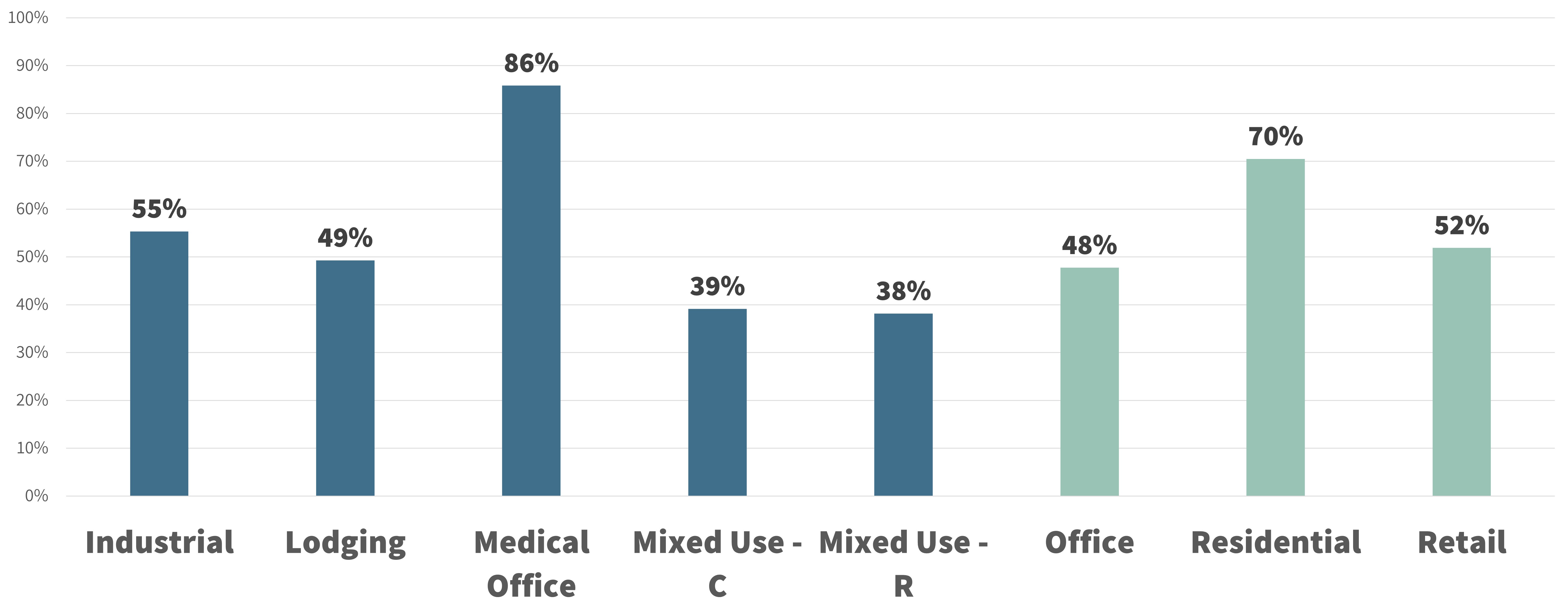 raph of Average Parking Occupancy for several land use types in 2024. Industrial - 55%, Lodging - 49%, Medical Office- 76%, Mixed Use Commercial- 39%, Mixed Use Residential - 38%, Office- 48%, Residential- 70%, Retail- 52%