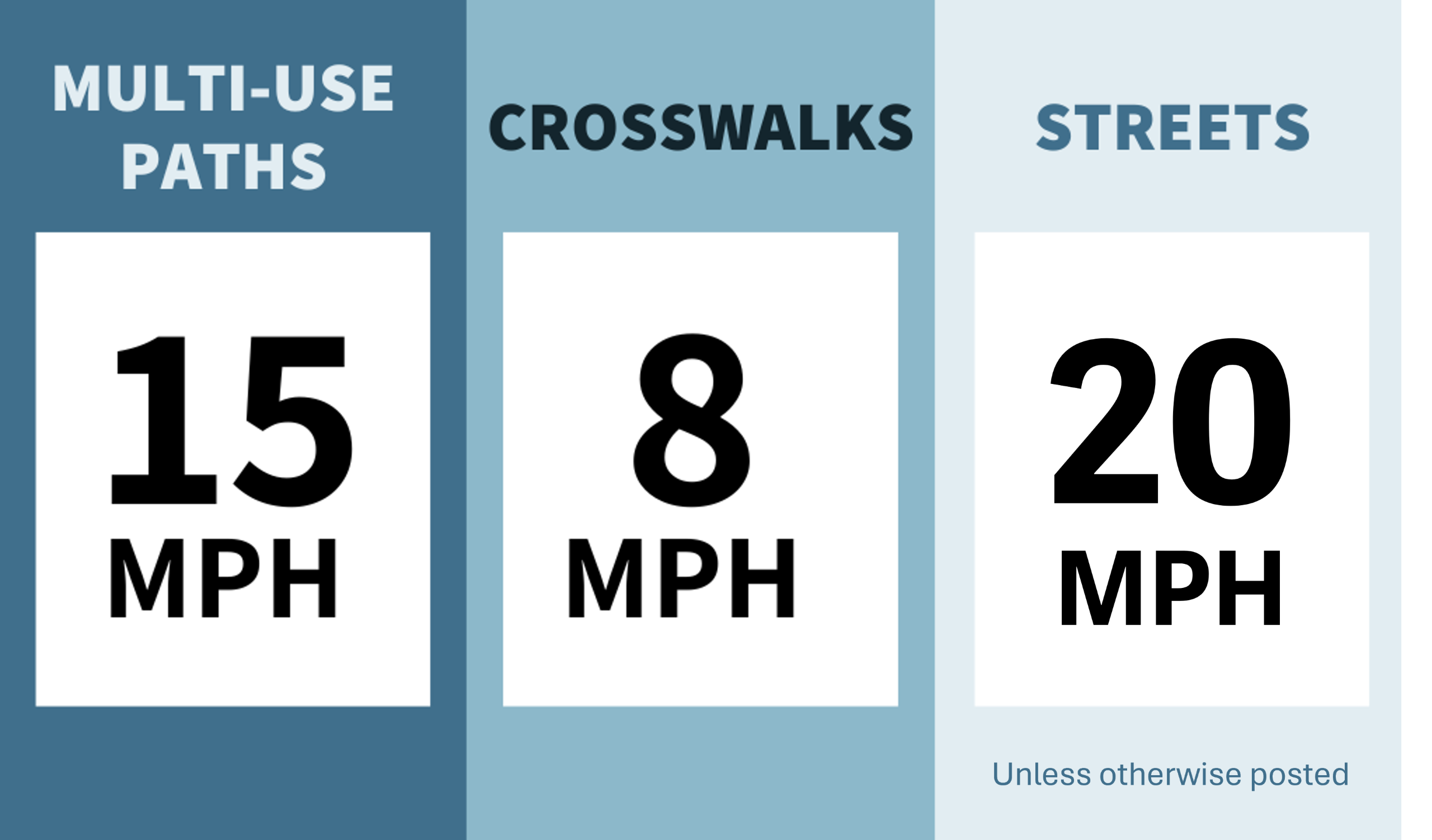 Graphic of speed limits. Multi-use paths are 15 MPH, crosswalks are 8 MPH, and Streets are 20 MPH unless otherwise posted.