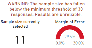 An error message will display if the sample size is under 30.