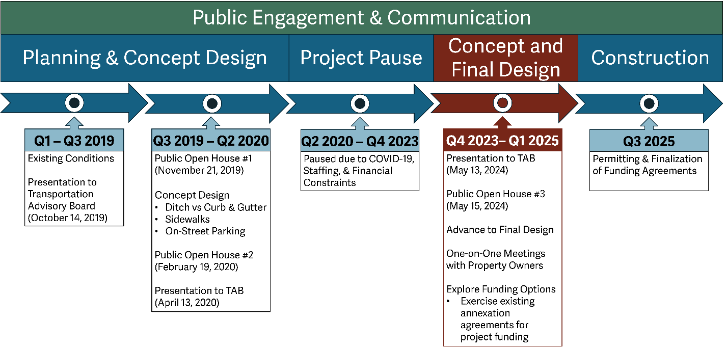 Public Engagement & Communication illustrated timeline, highlighted is the Concept and Final Design step that lists engagement strategies at this stage.