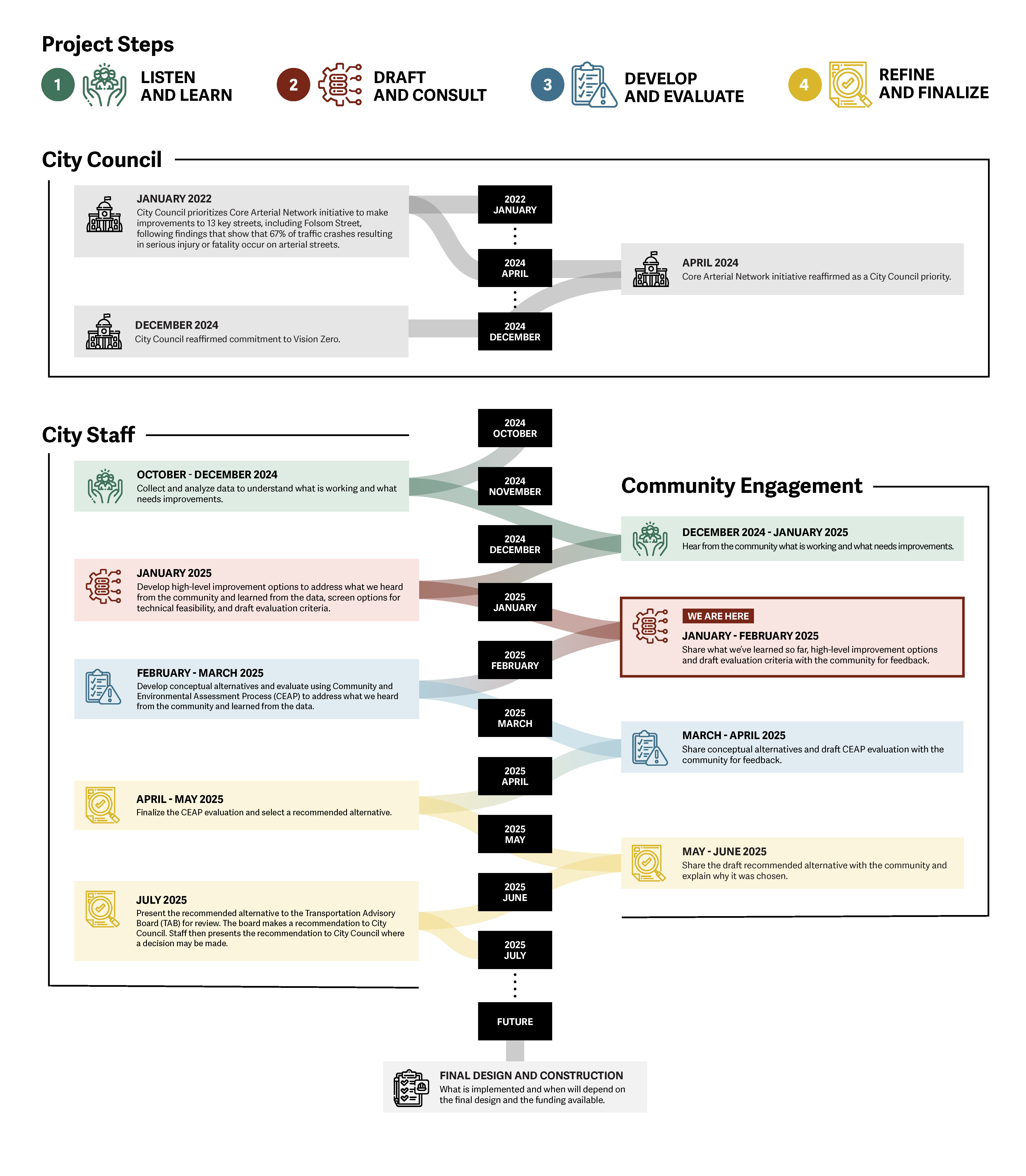 Graphical Folsom Street project timeline. Long description under 'detailed timeline' on project webpage.