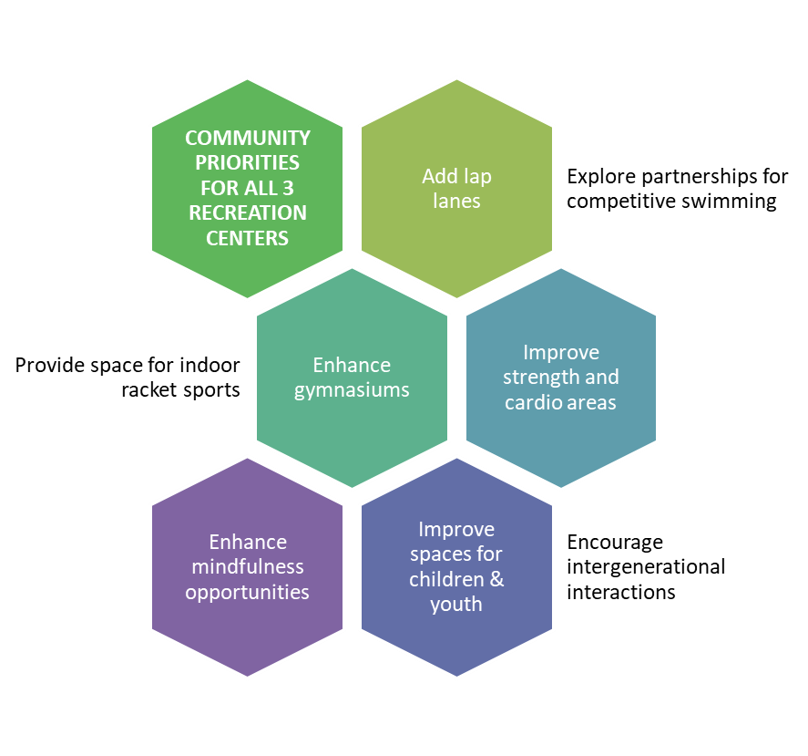 Hexagons showing priorities for all 3 boulder recreation centers: Add lap lanes, explore partnership for competivie swimming, provide space for indoor racket sports, enhance gymnasiums, improve strength and cardio areas, enhance mindfulness opportunities, improve spaces for children and youth, encourage intergenerational interactions