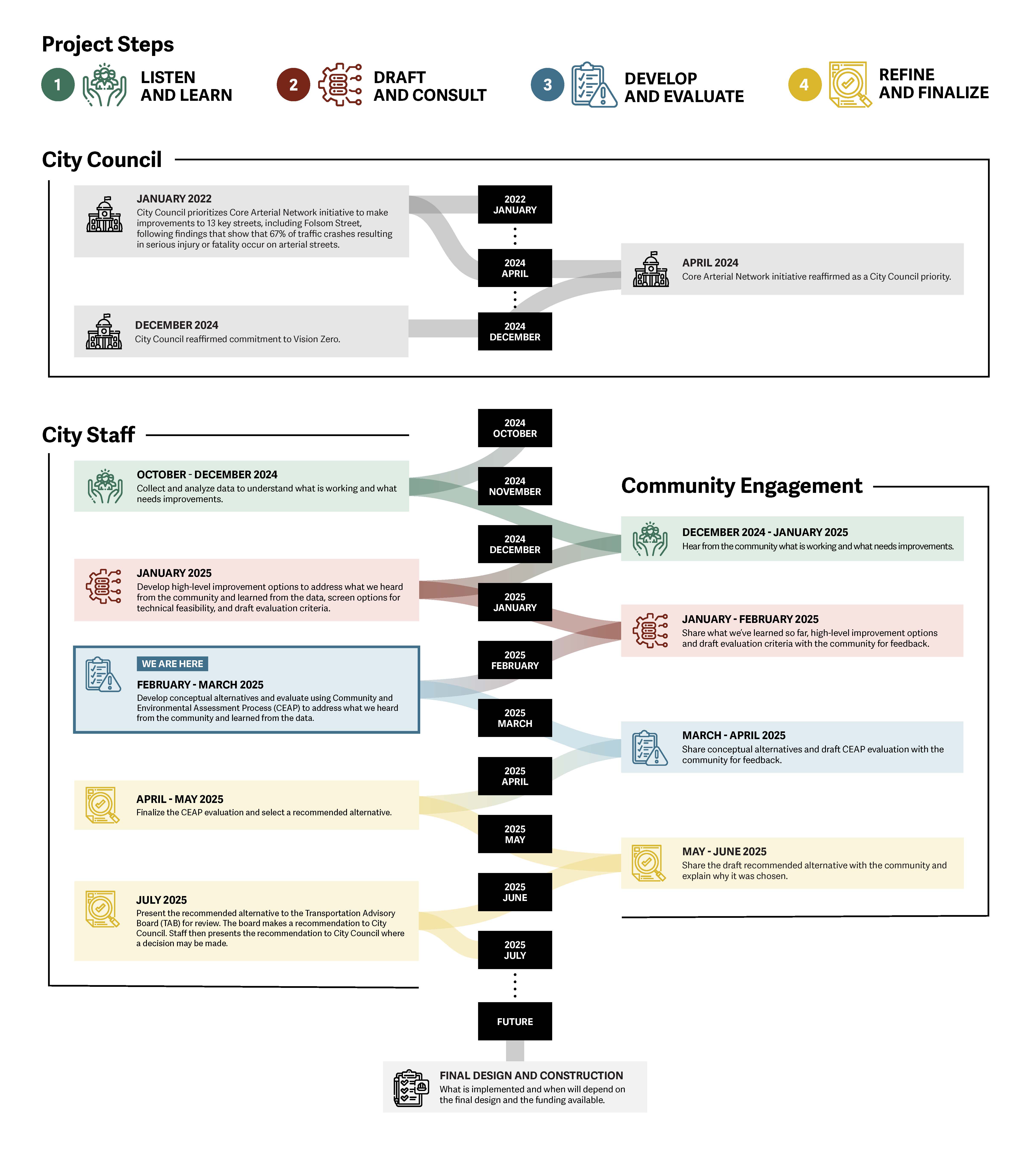 Graphical Folsom Street project timeline. Long description under 'detailed timeline' on project webpage.