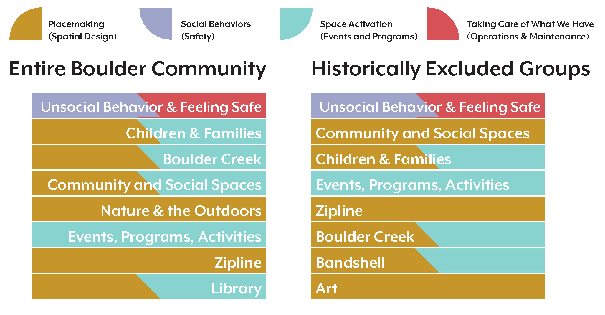 The top themes that emerged from community discussion are: safety, children and families, Boulder Creek, social spaces, nature, events and programs, art, the zipline, the bandshell, and the library.
