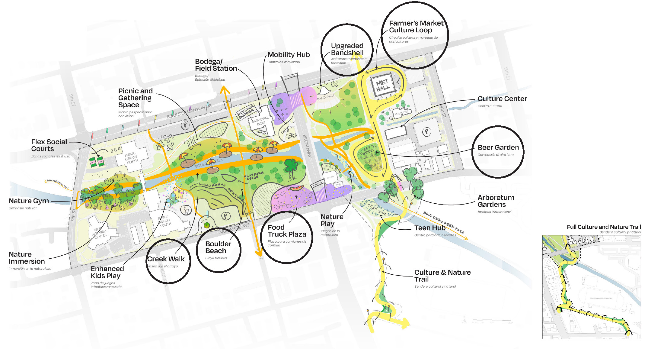 A design diagram showing the top 6 most voted-on features: Farmers Market Culture Loop, Upgraded Bandshell, Beer Garden, Food Truck Plaza, Boulder Beach, and Creek Walk.