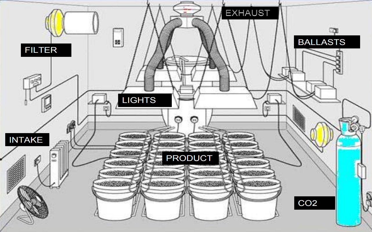 Ventilation system design for a medical marijuana cultivation facility