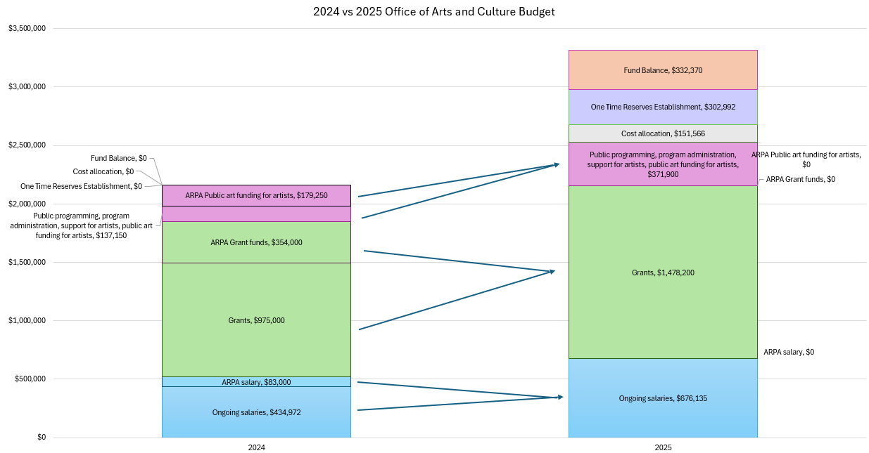 Graph mapping the Office of Arts and Culture 2024 budget to 2025, showing an increase in grant funding in addition to a fund balance, a one-time reserves establishment and a cost allocation
