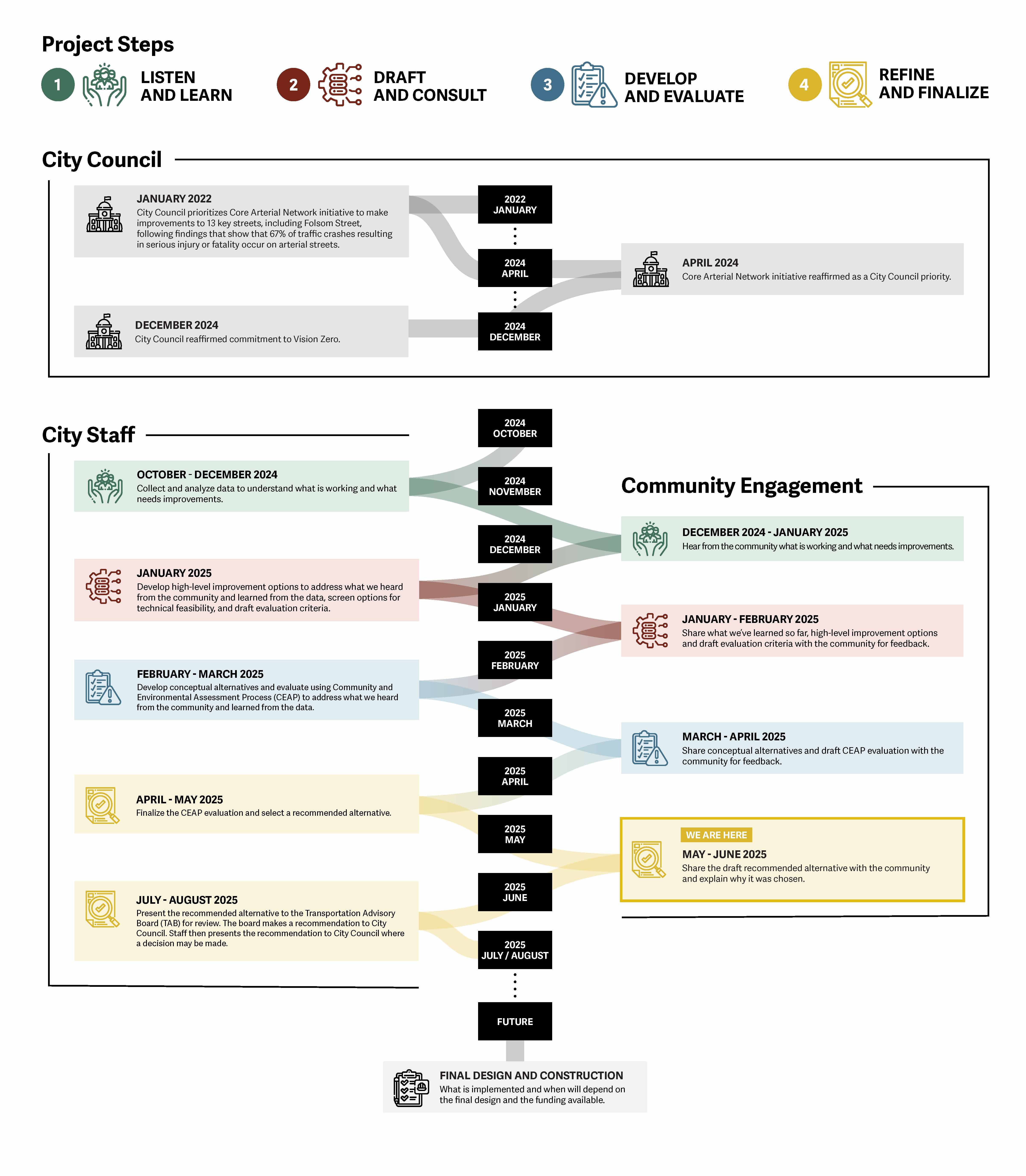 Graphical Folsom Street project timeline. Long description under 'detailed timeline' on project webpage.