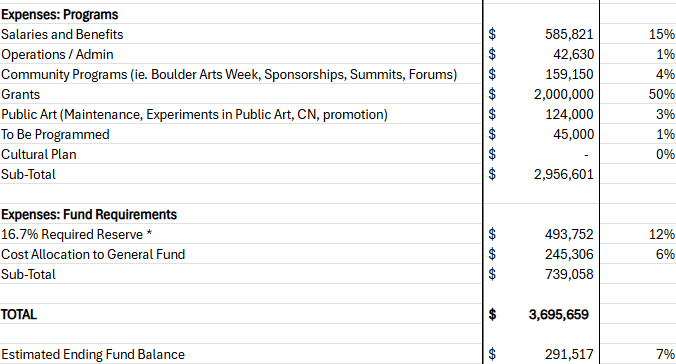 Graph showing budget breakdown for the Office of Arts in Culture in 2026
