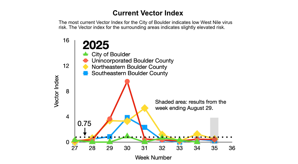 The current West Nile risk for the City of Boulder is low, and is slightly elevated in the surrounding areas.