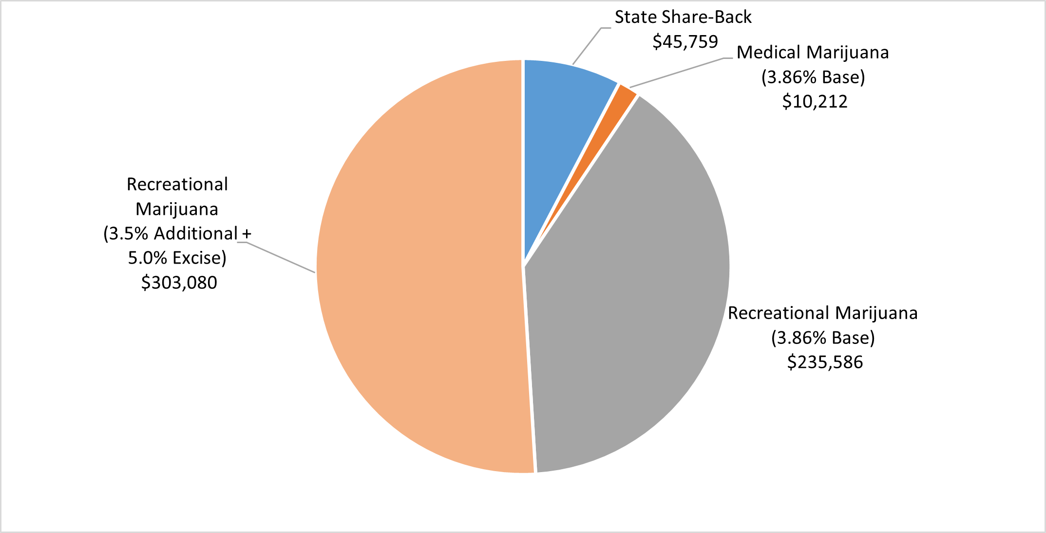 Distribution of YTD Marijuana Revenues pie chart. $303,080, followed by Recreational Marijuana (3.86% Base) at $235,586, State Share-Back at $45,759, and Medical Marijuana (3.86% Base) at $10,212.