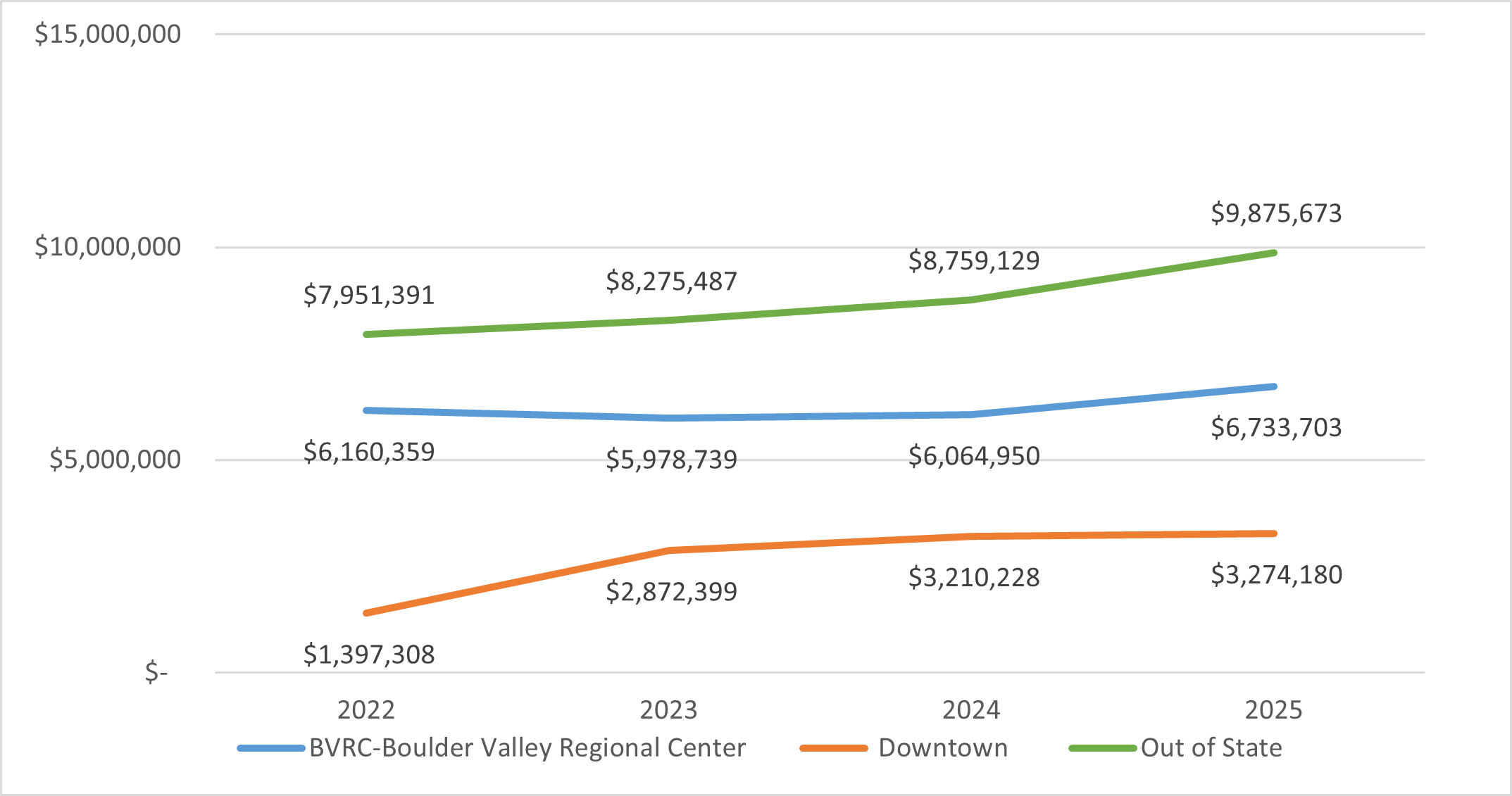 Line chart showing sales tax revenue trends from 2022 to 2025 for three geographic areas: Out of State (green line) steadily increasing from $8.0M to $9.9M, BVRC-Boulder Valley Regional Center (blue line) remaining relatively stable around $6.0M-$6.7M, and Downtown (orange line) growing significantly from $1.4M to $3.3M.