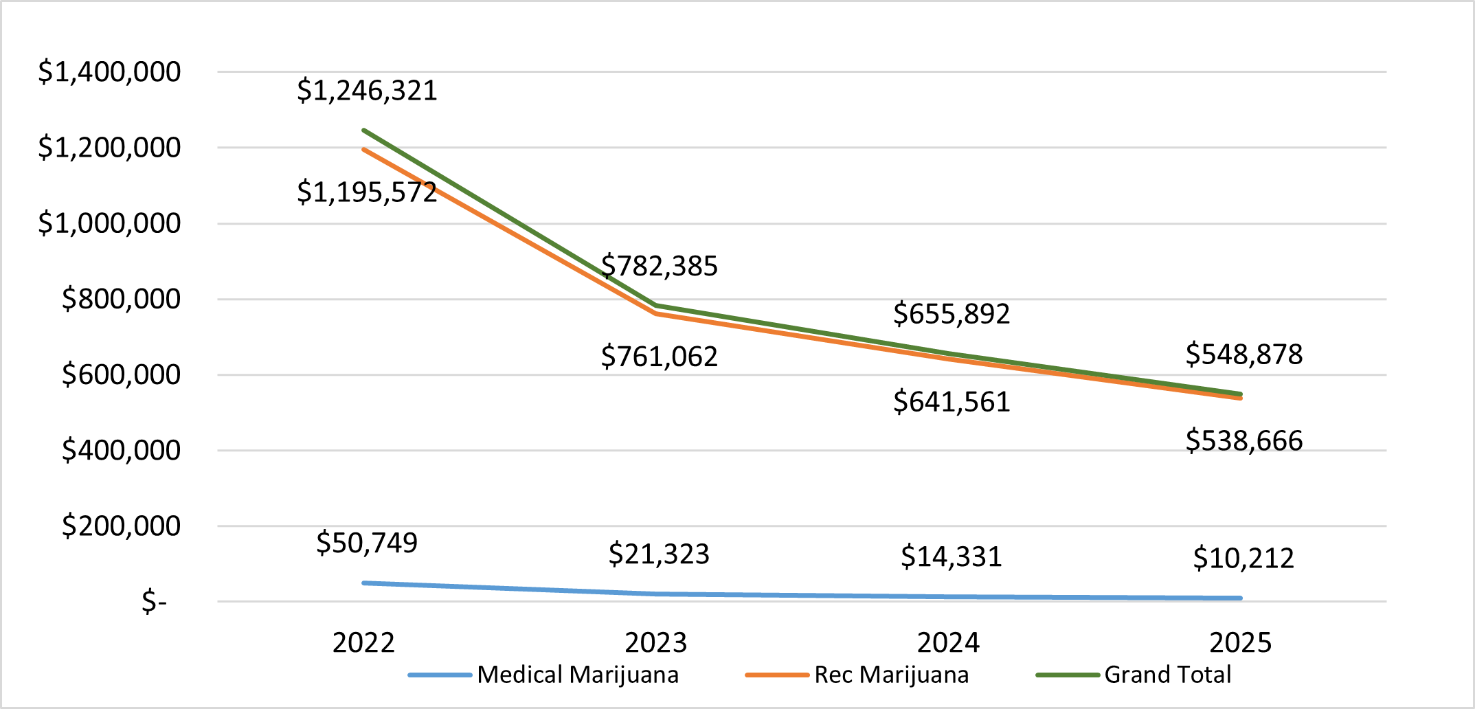 Line chart showing Historical Trends for YTD Marijuana Revenues Excluding State Share-Back from 2022 to 2025, with Grand Total (green line) declining from $1.25M to $549K, Recreational Marijuana (orange line) dropping from $1.20M to $539K, and Medical Marijuana (blue line) decreasing from $51K to $10K.