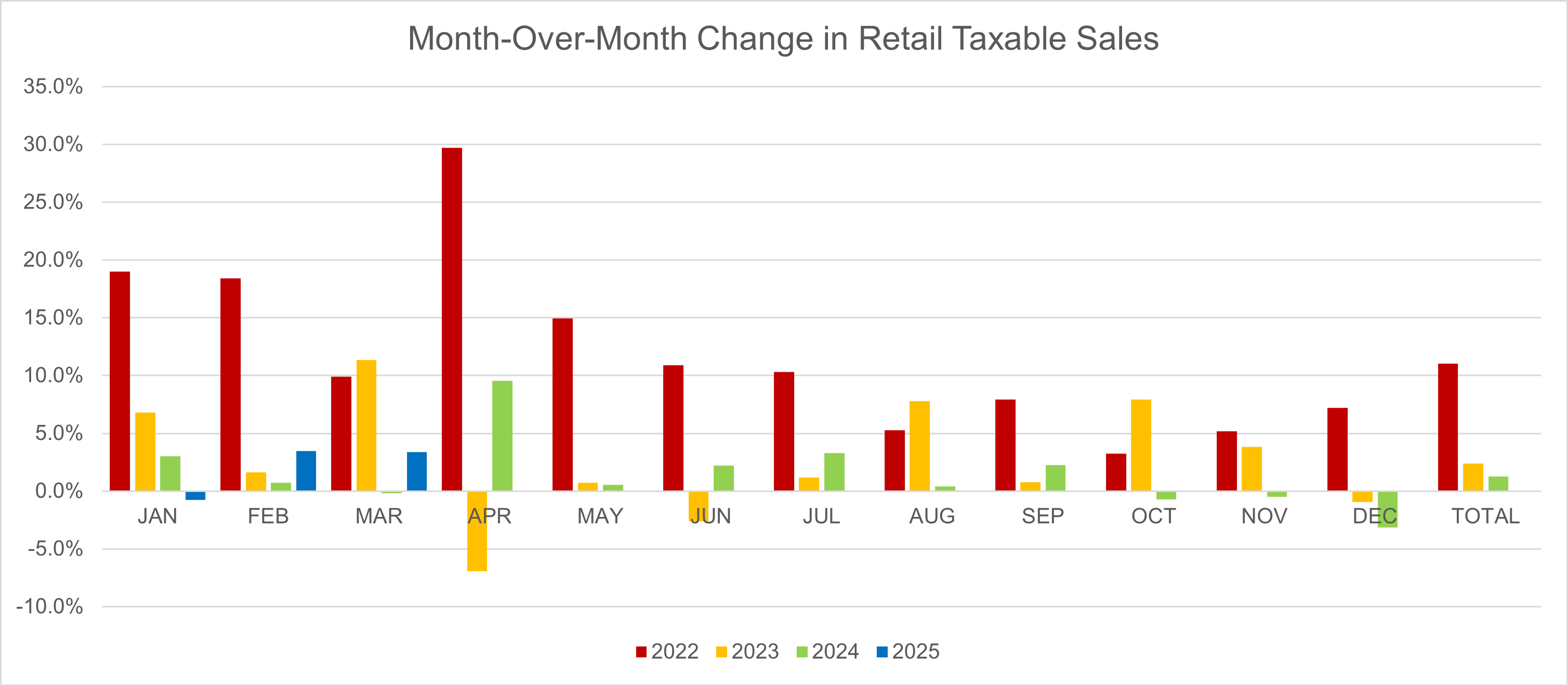 Vertical bar chart showing month-over-month change in retail taxable sales from 2022-2025, with April 2022 showing the highest growth at nearly 30%, April 2023 showing the largest decline at about -7%, and most other months displaying positive single-digit growth rates.  Exhibit 3 contains details by period in table form.