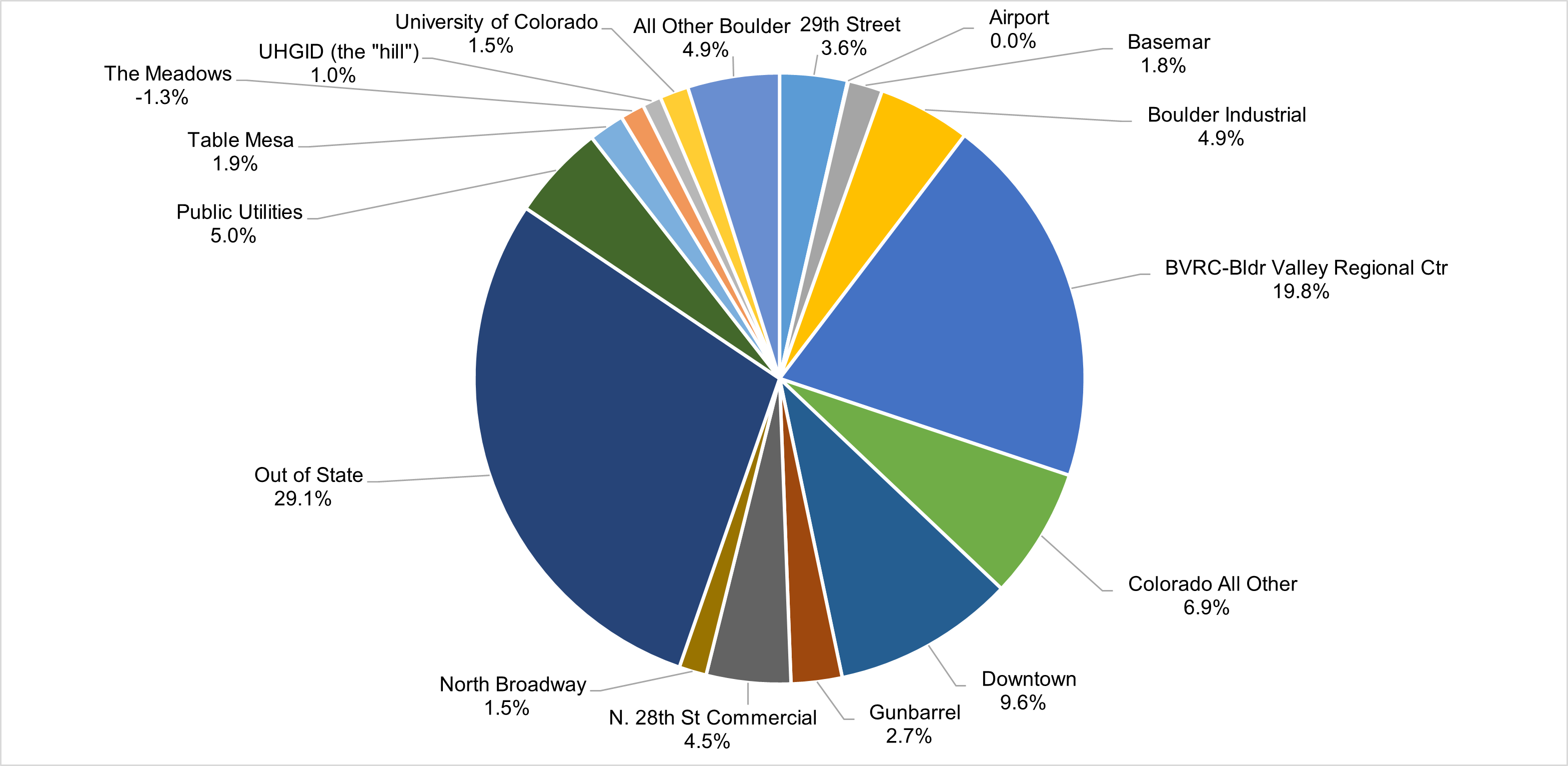 Pie chart showing Sales Tax by Geographic Area, with Out of State as the largest segment at 29.1%, followed by BVRC-Bldr Valley Regional Center at 19.8%, Downtown at 9.6%, Colorado All Other at 6.9%, Public Utilities at 5.0%, Boulder Industrial at 4.9%, All Other Boulder at 4.9%, N. 28th St Commercial at 4.5%, 29th Street at 3.6%, Gunbarrel at 2.7%, Table Mesa at 1.9%, Basemar at 1.8%, University of Colorado at 1.5%, North Broadway at 1.5%, The Meadows at 1.3%, UHGID ("the hill") at 1.0%, and Airport at 0.0