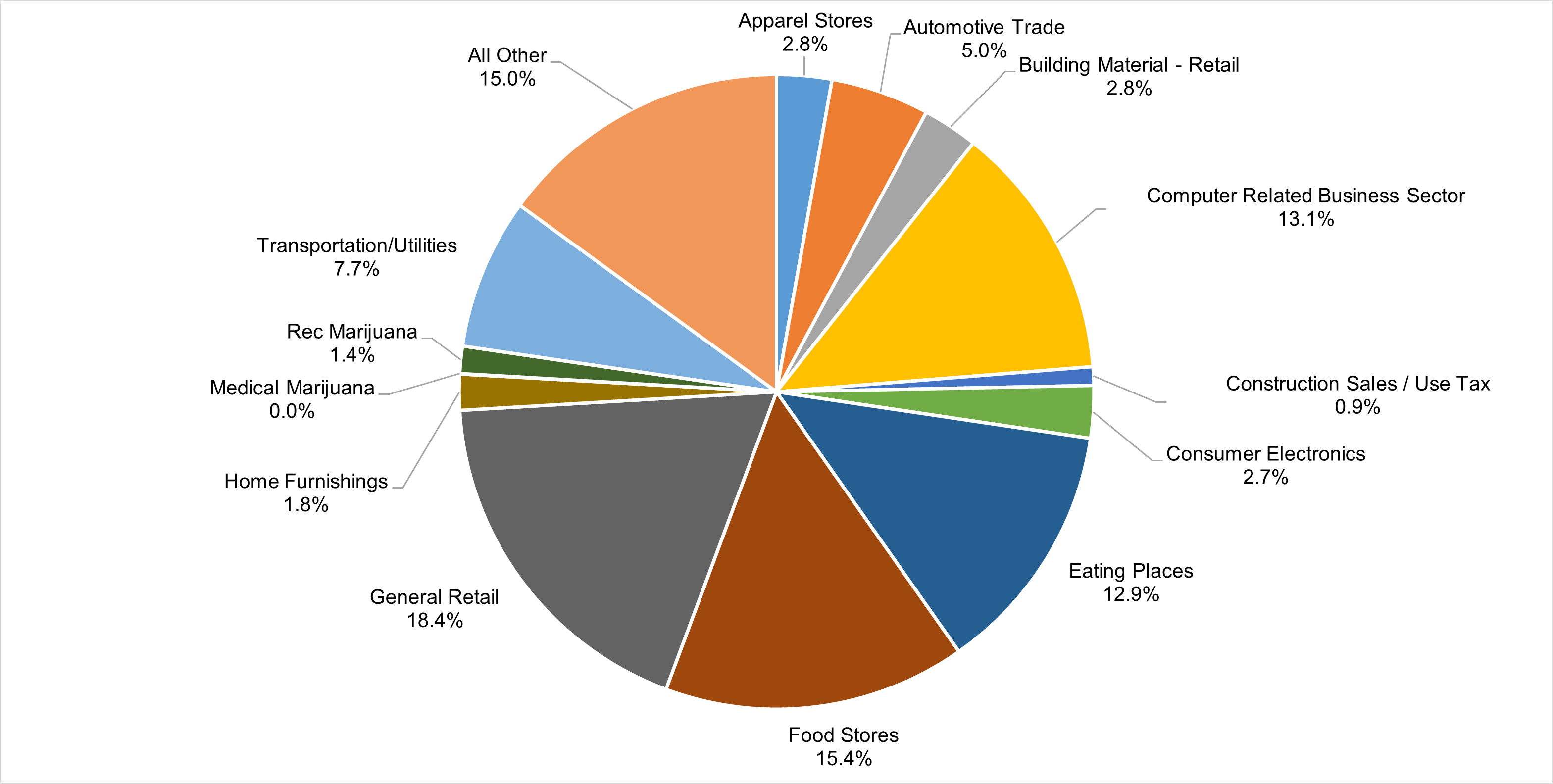 Pie chart showing Sales Tax by Industry, with General Retail as the largest segment at 18.4%, followed by Food Stores at 15.4%, All Other at 15.0%, Computer Related Business Sector at 13.1%, Eating Places at 12.9%, Transportation/Utilities at 7.7%, and smaller segments including Automotive Trade (5.0%), Apparel Stores (2.8%), Building Material-Retail (2.8%), Consumer Electronics (2.7%), Home Furnishings (1.8%), Recreational Marijuana (1.4%), Construction Sales/Use Tax (0.9%), and Medical Marijuana (0.0%).