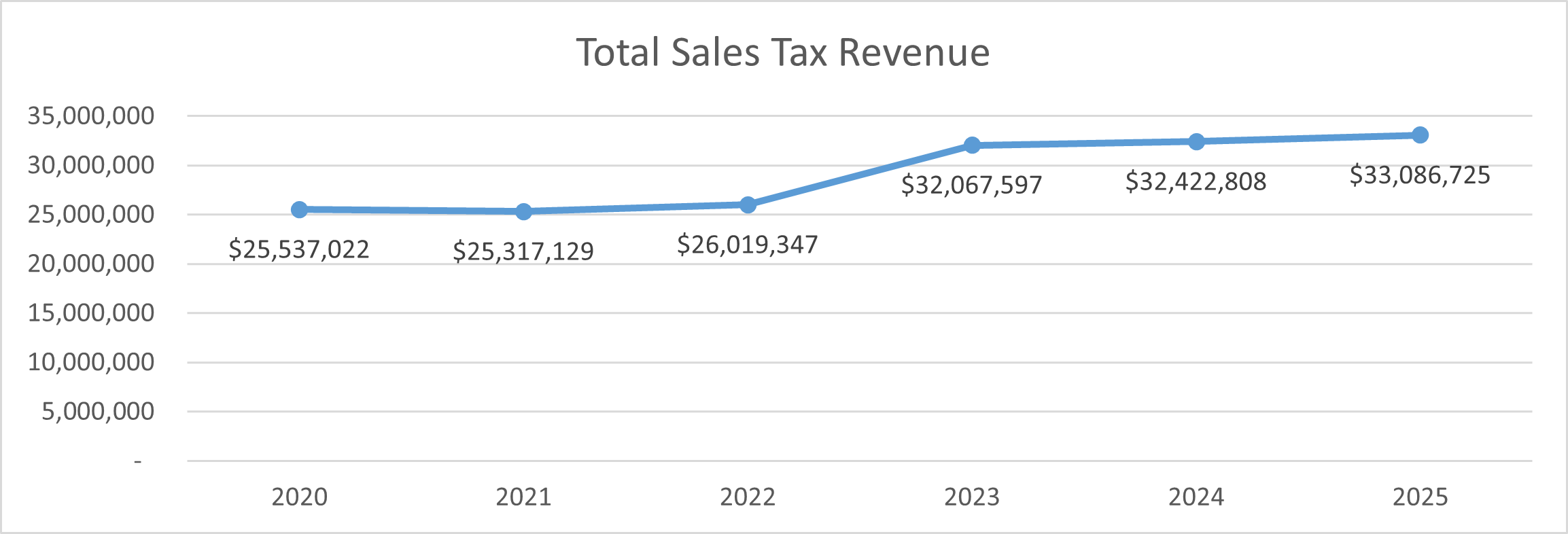 Line chart showing Total Sales Tax Revenue from 2020 to 2025, with values rising from $25.5 million in 2020 to $33.1 million in 2025, including a notable increase between 2022 and 2023.