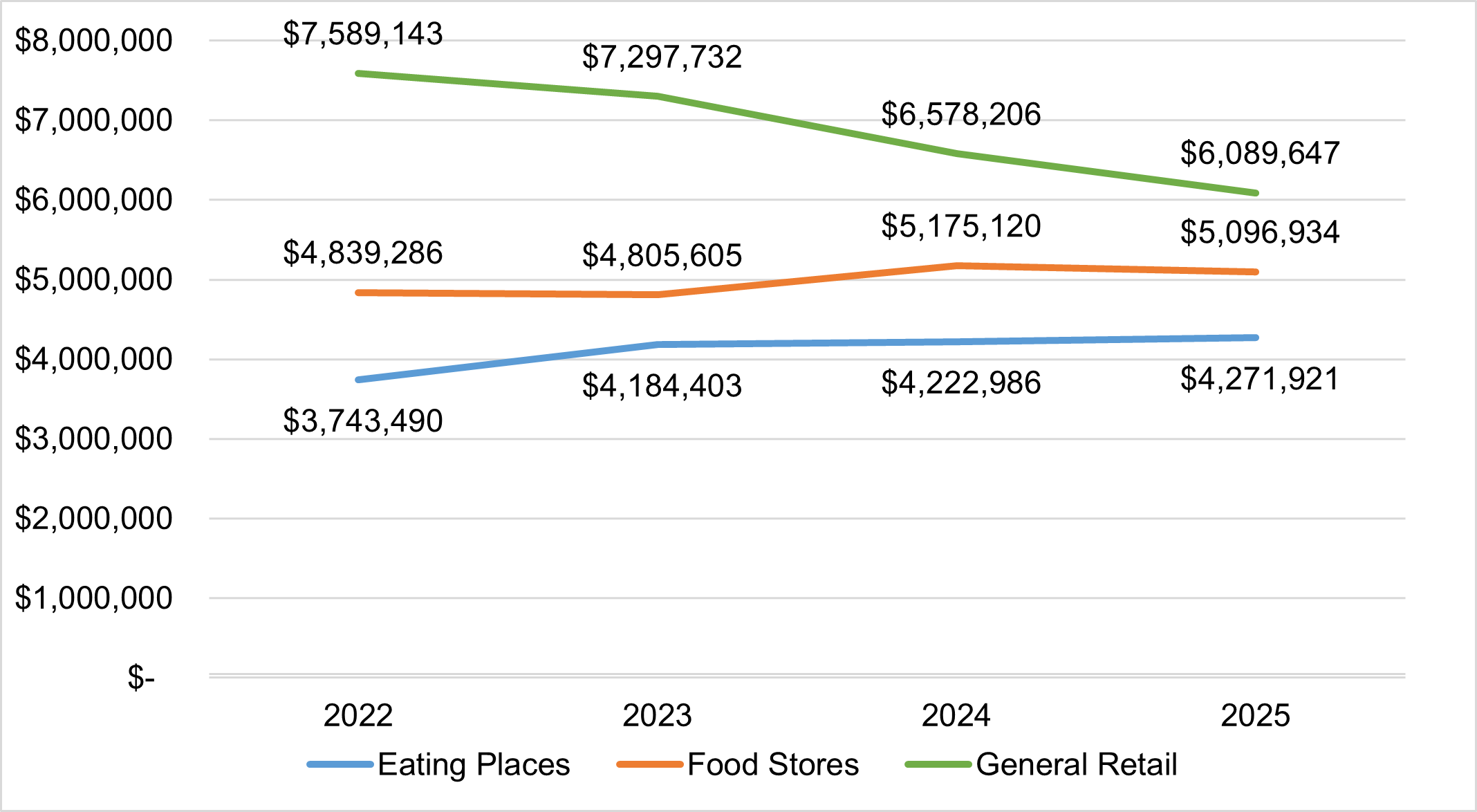 Line chart showing sales tax trends from 2022 to 2025 for three industry categories: General Retail (green line) declining from $7.6M to $6.1M, Food Stores (orange line) remaining relatively stable around $4.8M-$5.1M, and Eating Places (blue line) gradually increasing from $3.7M to $4.3M.