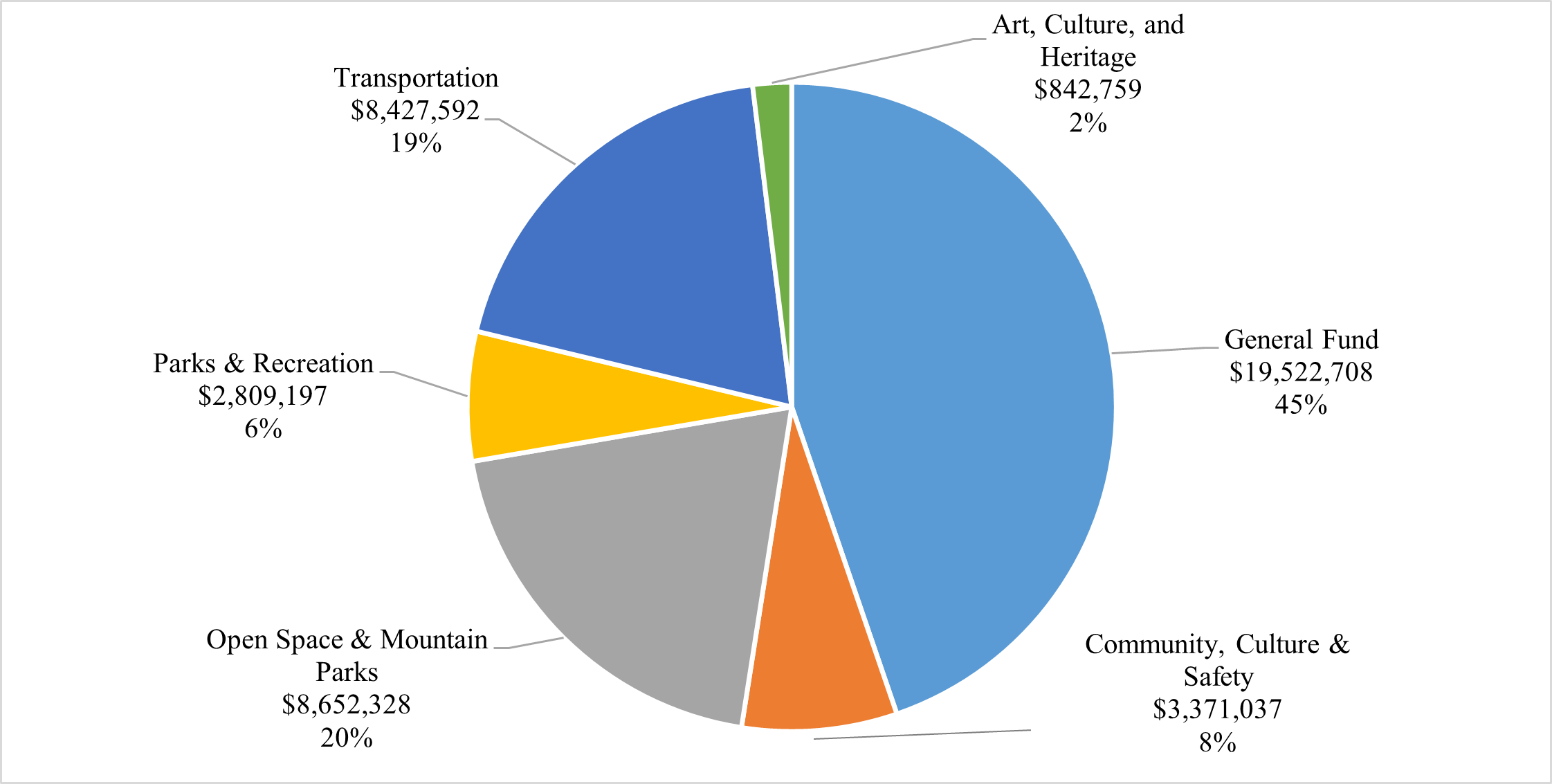 Pie chart showing year-to-date sales and use tax revenue allocation by fund.  The General Fund is the largest segment at 47% ($20.4M), followed by Open Space & Mountain Parks at 20% ($8.7M), Transportation at 19% ($8.4M), Community Culture & Safety at 8% ($3.4M), Parks & Recreation at 6% ($2.8M) and Art, Culture, and Heritage at 2% ($843K).