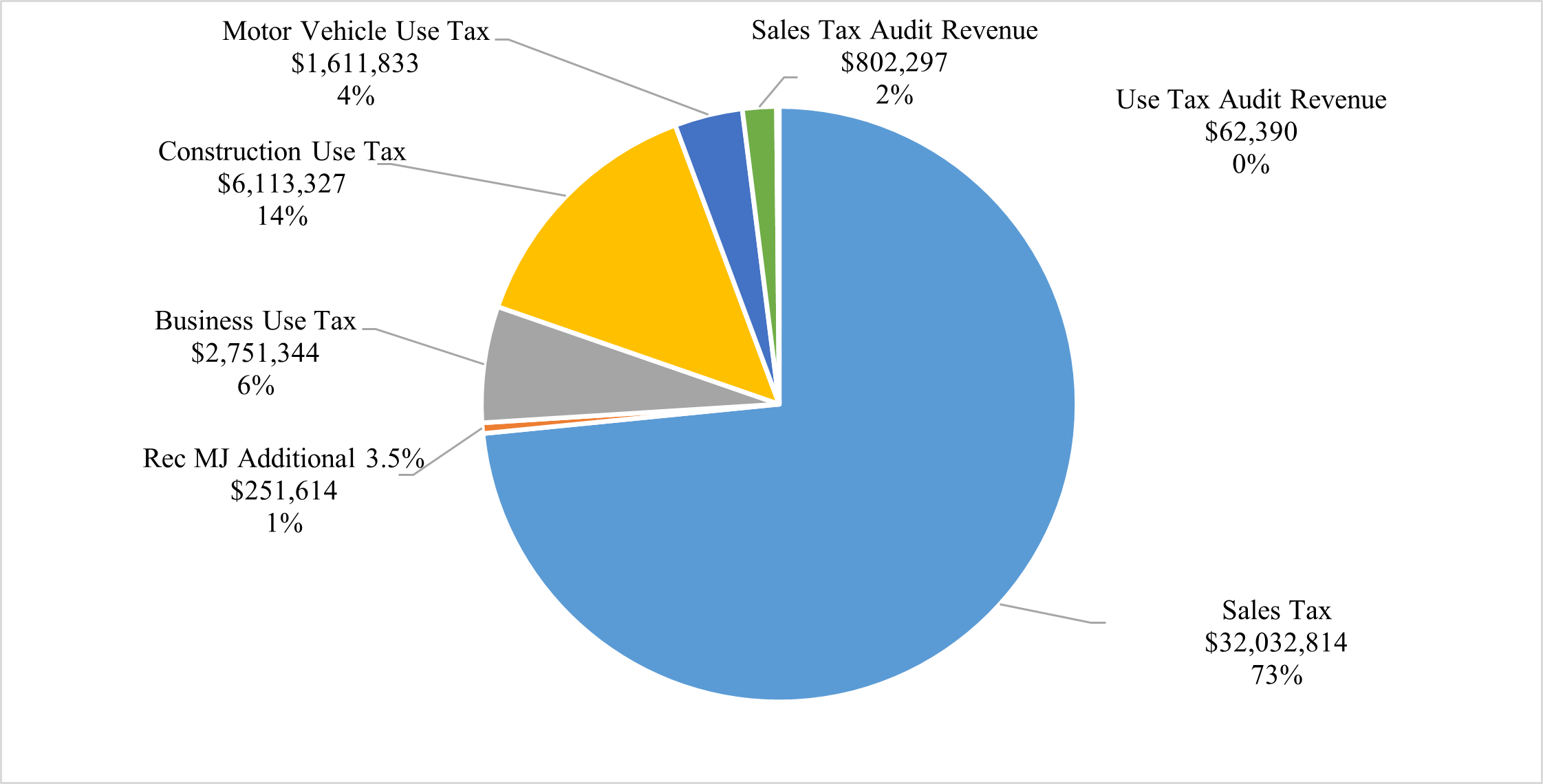 Pie chart showing YTD Sales & Use Tax by Type, with Sales Tax as the dominant segment at 73% ($32.1M), followed by Construction Use Tax at 14% ($6.1M), Business Use Tax at 6% ($2.8M), Motor Vehicle Use Tax at 4% ($1.6M), Sales Tax Audit Revenue at 2% ($802K), Recreational Marijuana Additional 3.5% at 1% ($252K), and Use Tax Audit Revenue at 0% ($62K).