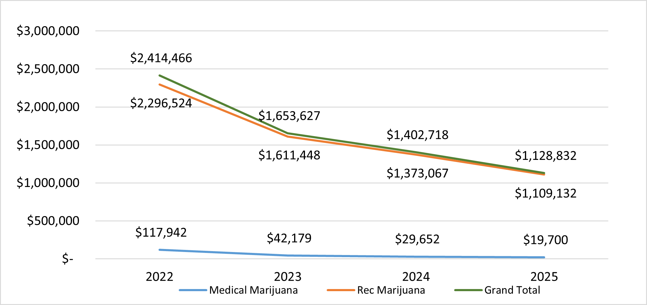 Line chart of year-to-date marijuana tax revenue trends from 2022-2025. The Grand Total (green line) shows a steady decline from $2.41M in 2022 to $1.13M in 2025. Recreational Marijuana (orange line) follows a similar downward trend, dropping from $2.30M in 2022 to $1.11M in 2025. Medical Marijuana (blue line) represents much smaller amounts, declining from $118K in 2022 to $20K in 2025. The chart demonstrates a consistent decrease in marijuana tax revenues across all categories over the four-year period.