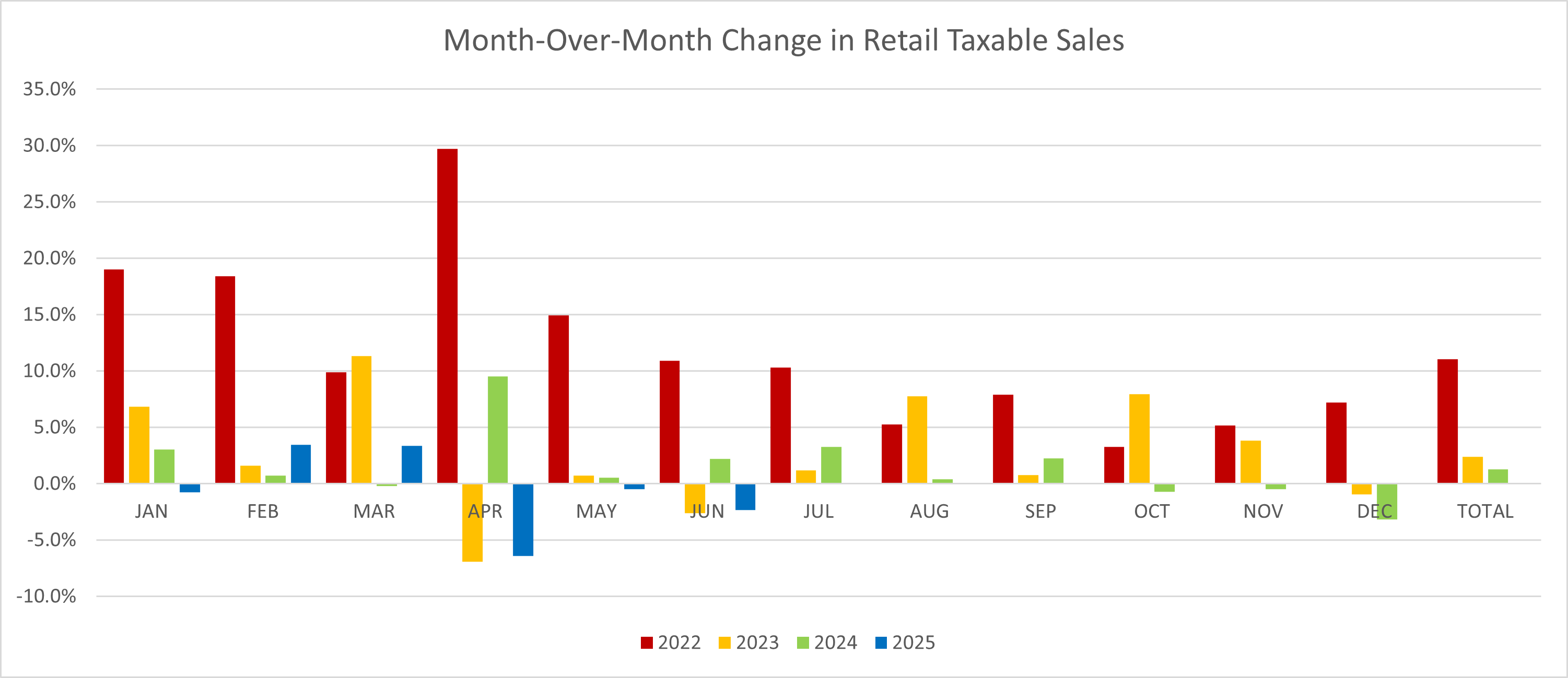 This bar chart shows month-over-month percentage changes in retail taxable sales from 2022-2025. Grouped by month with different colored bars representing each year. Notable peaks include March 2022 at nearly 30% growth and January 2022 at about 19% growth. Most months show positive growth between 0-15%, with occasional negative changes, particularly in April 2023 (around -7%) and April 2025 (around -6%). The chart demonstrates variability in retail sales growth across different months and years.