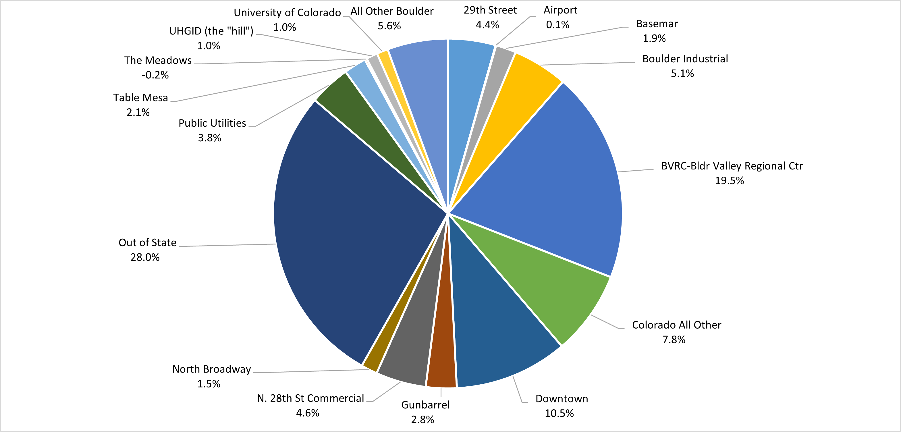Pie chart shows sales tax revenue by geographic area. Out of State generates the largest share at 28.0%, followed by BVRC-Bldr Valley Regional Ctr at 19.5%, Downtown at 10.5%, Colorado All Other at 7.8%, All Other Boulder at 5.6%, Boulder Industrial at 5.1%, N. 28th St Commercial at 4.6%, 29th Street at 4.4%, Public Utilities at 3.8%, Gunbarrel at 2.8%, Table Mesa at 2.1%, Basemar at 1.9%, North Broadway at 1.5%, University of Colorado UHGID at 1.0%, The Meadows at -0.2%, and Airport at 0.1%. 