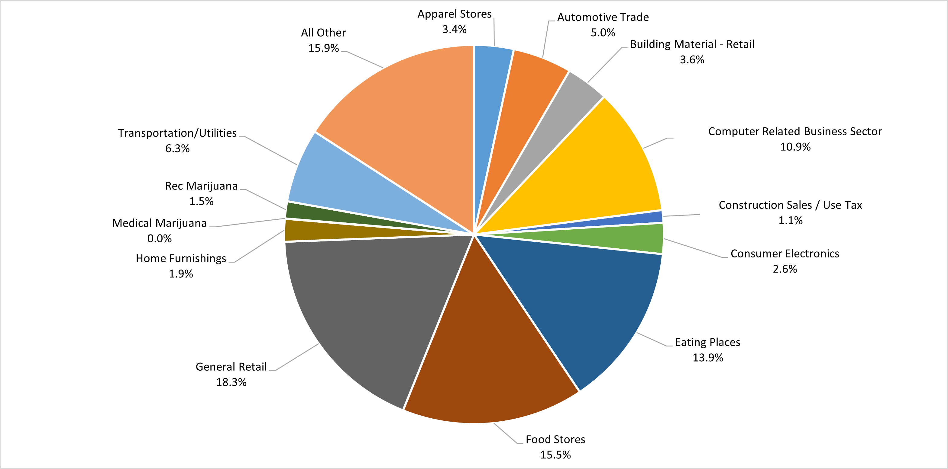 Distribution of sales tax revenue by industry sector. General Retail leads at 18.3%, followed by All Other at 15.9%, Food Stores at 15.5%, Eating Places at 13.9%, and Computer Related Business Sector at 10.9%. Smaller sectors include Transportation/Utilities (6.3%), Automotive Trade (5.0%), Building Material - Retail (3.6%), Apparel Stores (3.4%), Consumer Electronics (2.6%), Home Furnishings (1.9%), Recreational Marijuana (1.5%), Construction Sales/Use Tax (1.1%), and Medical Marijuana (0.0%).