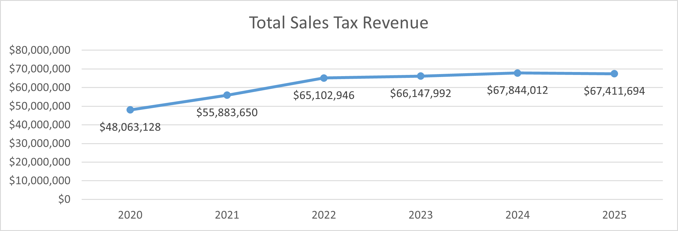 Line chart showing Total Sales Tax Revenue from 2020 to 2025. Total Sales Tax Revenue from 2020 to 2025, with values rising from $53.5 million in 2020 to $67.4 million in 2025, including a notable increase between 2020 and 2022.  Values reflect slow growth between 2022 and 2024, and declining slightly in 2025.  