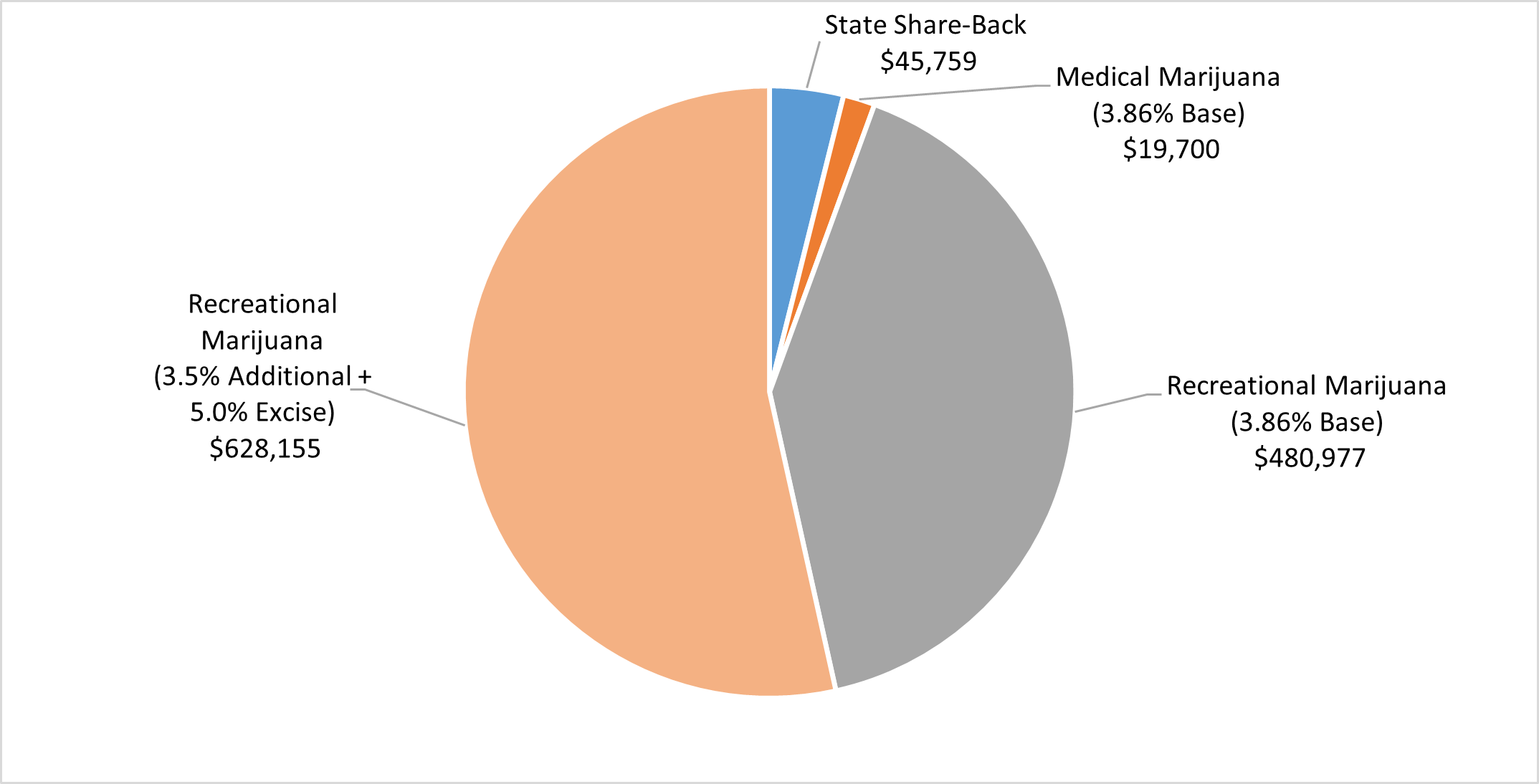 Pie chart showing the distribution of year-to-date marijuana tax revenues. Recreational Marijuana (3.5% Additional + 5.0% Excise) generates the largest share at $628,155, followed by Recreational Marijuana (3.86% Base) at $480,977, State Share-Back at $45,759, and Medical Marijuana (3.86% Base) at $19,700. The chart demonstrates that recreational marijuana taxes significantly outpace medical marijuana and state share-back revenues.