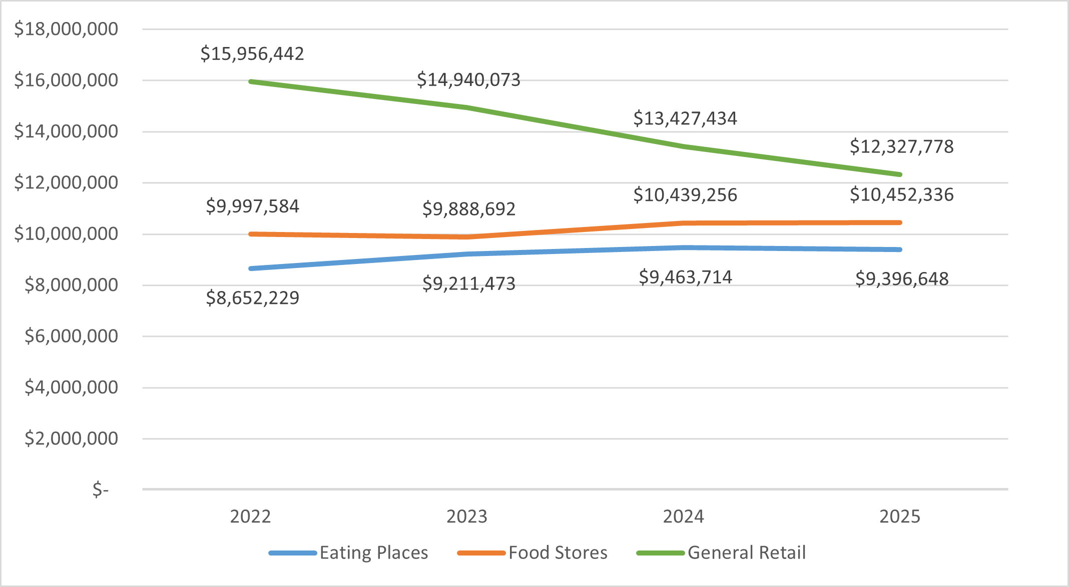 This line chart shows year-to-date retail sales tax trends from 2022-2025 for the three highest grossing industries (excluding All-Other category). General Retail (green line) leads but shows a declining trend from $15.96M in 2022 to $12.33M in 2025. Food Stores (orange line) remains relatively stable around $10M across all years ($9.99M in 2022 to $10.45M in 2025). Eating Places (blue line) shows growth from $8.65M in 2022 to $9.40M in 2025. 