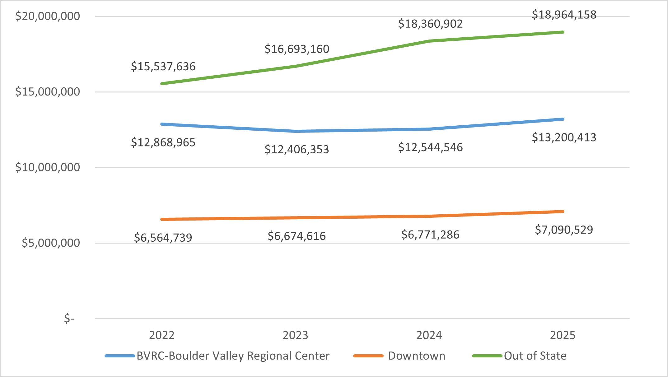 Line chart showing year-to-date retail sales tax trends from 2022-2025 for the three highest grossing geographic areas. Out of State (green line) leads with consistent growth from $15.54M in 2022 to $18.96M in 2025. BVRC-Boulder Valley Regional Center (blue line) remains relatively stable around $12-13M across all years ($12.87M in 2022 to $13.20M in 2025). Downtown (orange line) shows steady growth from $6.56M in 2022 to $7.09M in 2025. 