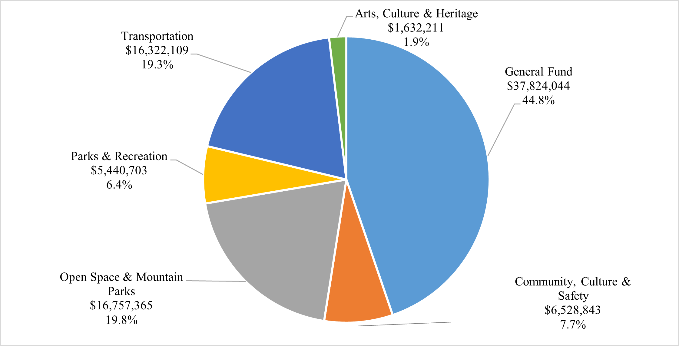 Pie chart showing distribution of sales and use tax by fund. The General Fund represents the largest portion at $37,824,044 (44.8%), followed by Transportation at $16,322,109 (19.3%) and Open Space & Mountain Parks at $16,757,365 (19.8%). Smaller allocations include Community, Culture & Safety at $6,528,843 (7.7%), Parks & Recreation at $5,440,703 (6.4%), and Arts, Culture & Heritage at $1,632,211 (1.9%).