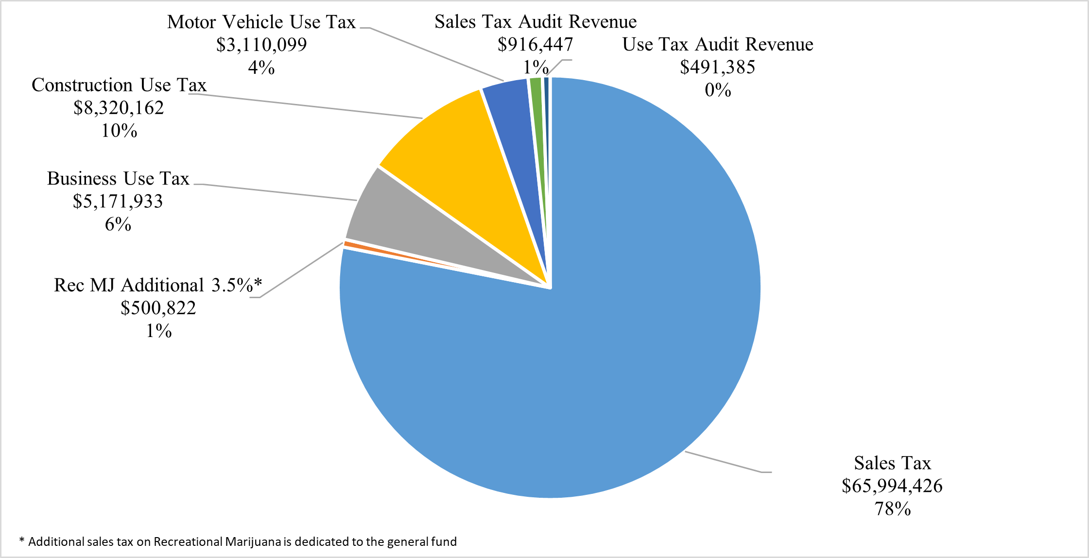 Pie chart showing year-to-date sales and use tax revenue by type. Sales Tax dominates at $65,994,426 (78%), followed by Construction Use Tax at $8,320,162 (10%), Business Use Tax at $5,171,933 (6%), Motor Vehicle Use Tax at $3,110,099 (4%), Sales Tax Audit Revenue at $916,447 (1%), Recreational Marijuana Additional 3.5% tax at $500,822 (1%), and Use Tax Audit Revenue at $491,385 (0%). A note indicates the additional recreational marijuana sales tax is dedicated to the general fund.