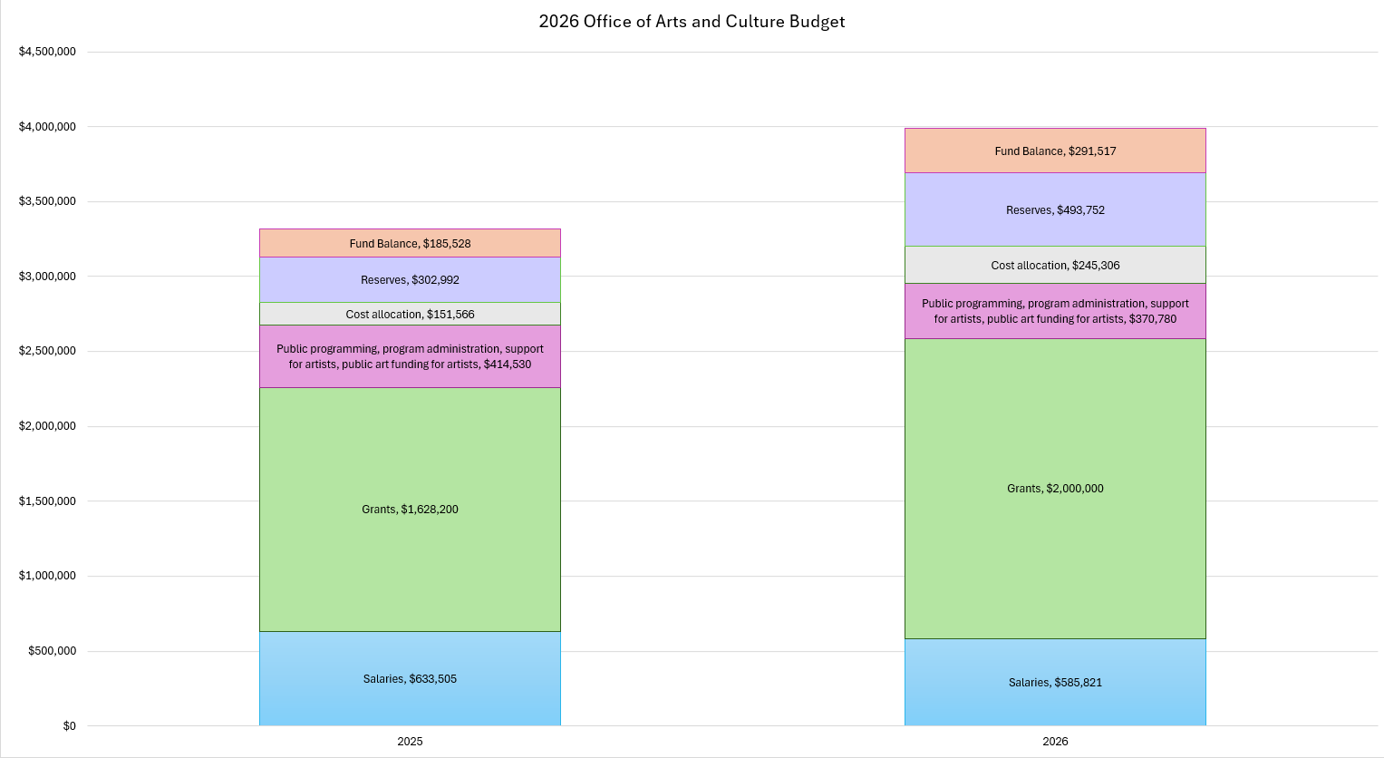 Graph showing budget breakdown for the Office of Arts in Culture in 2026