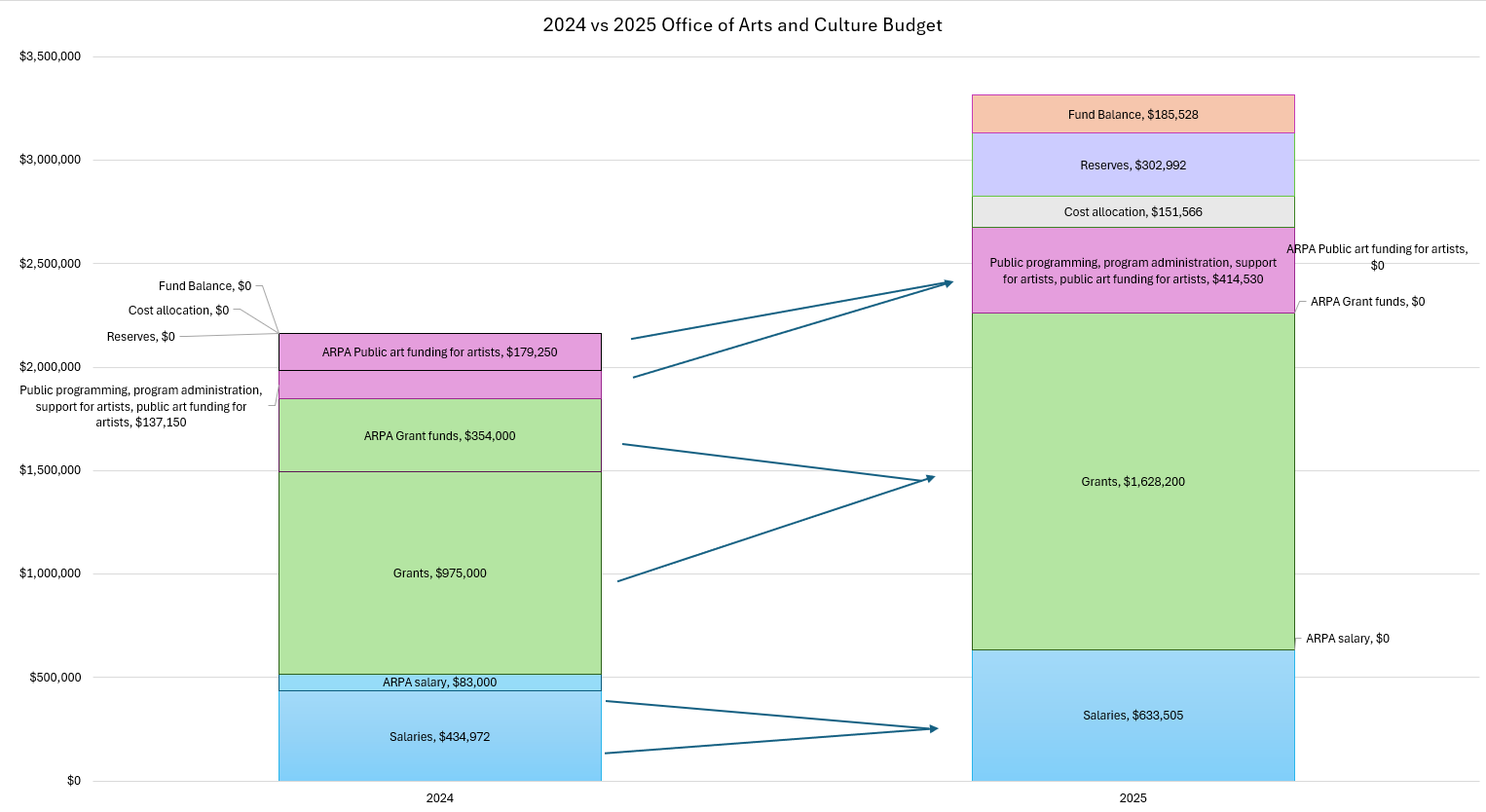 Graph showing budget breakdown for the Office of Arts in Culture in 2026