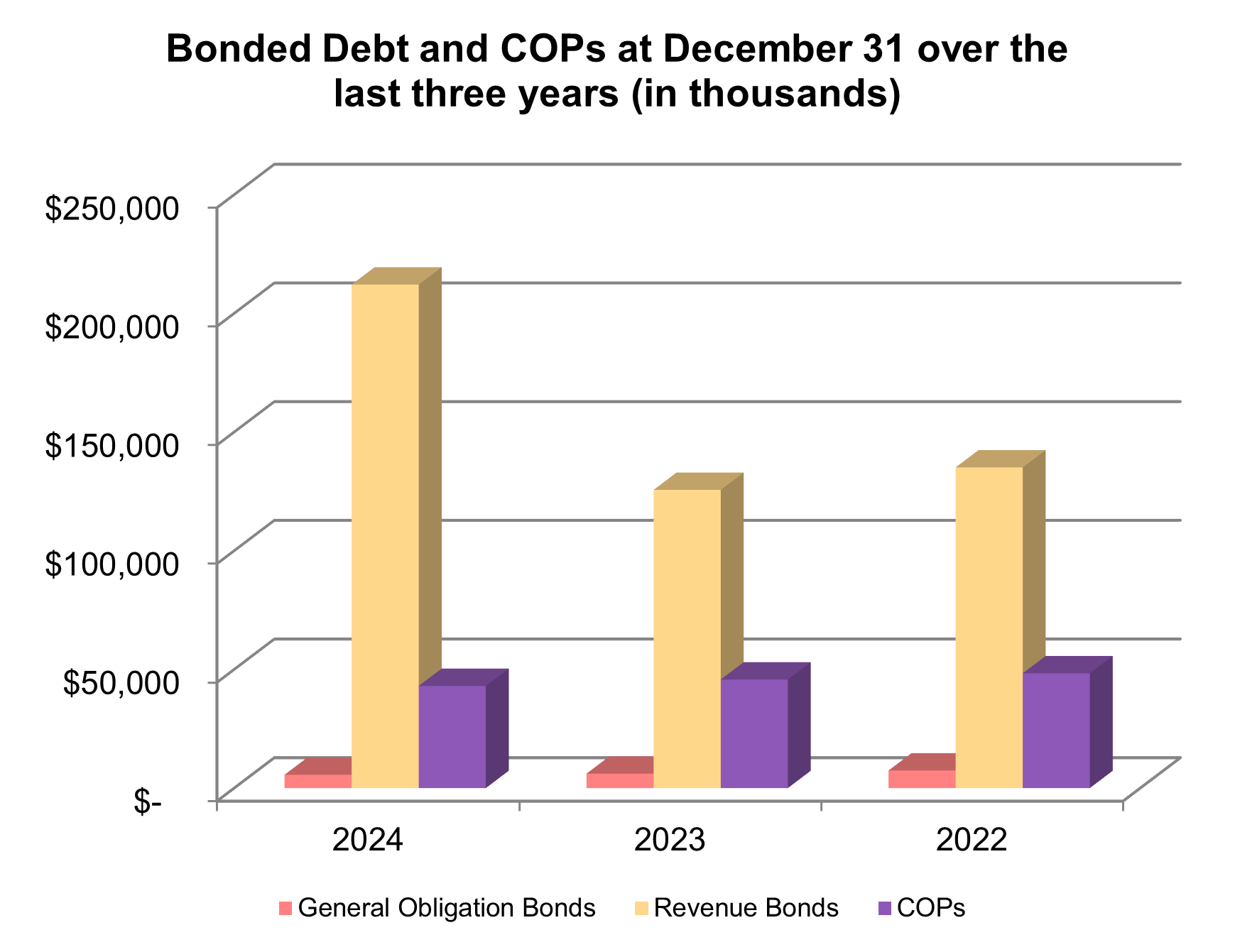 Bonded debt and COPs (Certificates of Participation) from 2022-2024 in thousands. Revenue Bonds decreased from approximately $220,000 (2024) to $135,000 (2023) to $140,000 (2022). COPs increased slightly from $55,000 (2022) to $58,000 (2023) to $60,000 (2024). General Obligation Bonds remained relatively stable around $15,000-$17,000 across all three years.