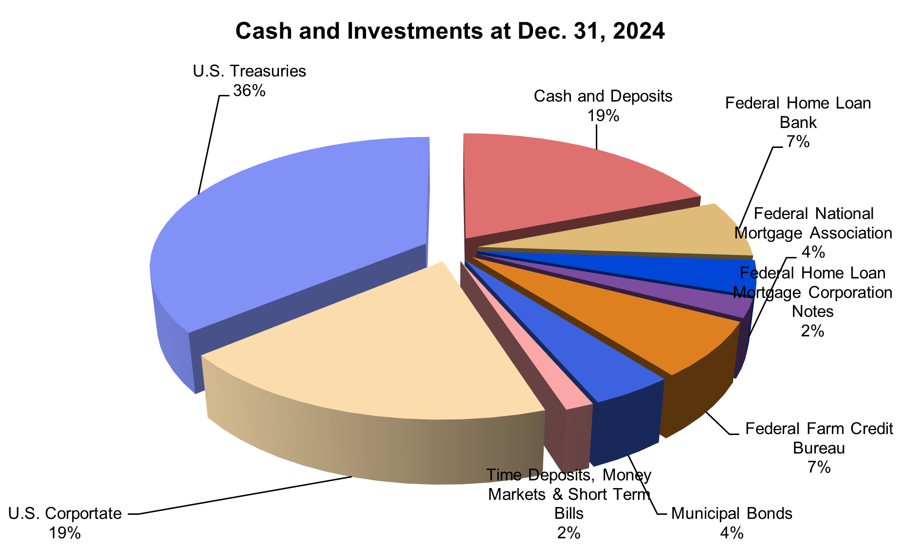 Cash and investments at December 31, 2024. U.S. Treasuries represents the largest portion at 36%, followed by Cash and Deposits and U.S. Corporate at 19% each. Federal Home Loan Bank and Federal Farm Credit Bureau each account for 7%, Federal National Mortgage Association at 4%, Municipal Bonds at 4%, Federal Home Loan Mortgage Corporation Notes at 2%, and Time Deposits, Money Markets & Short Term Bills at 2%.