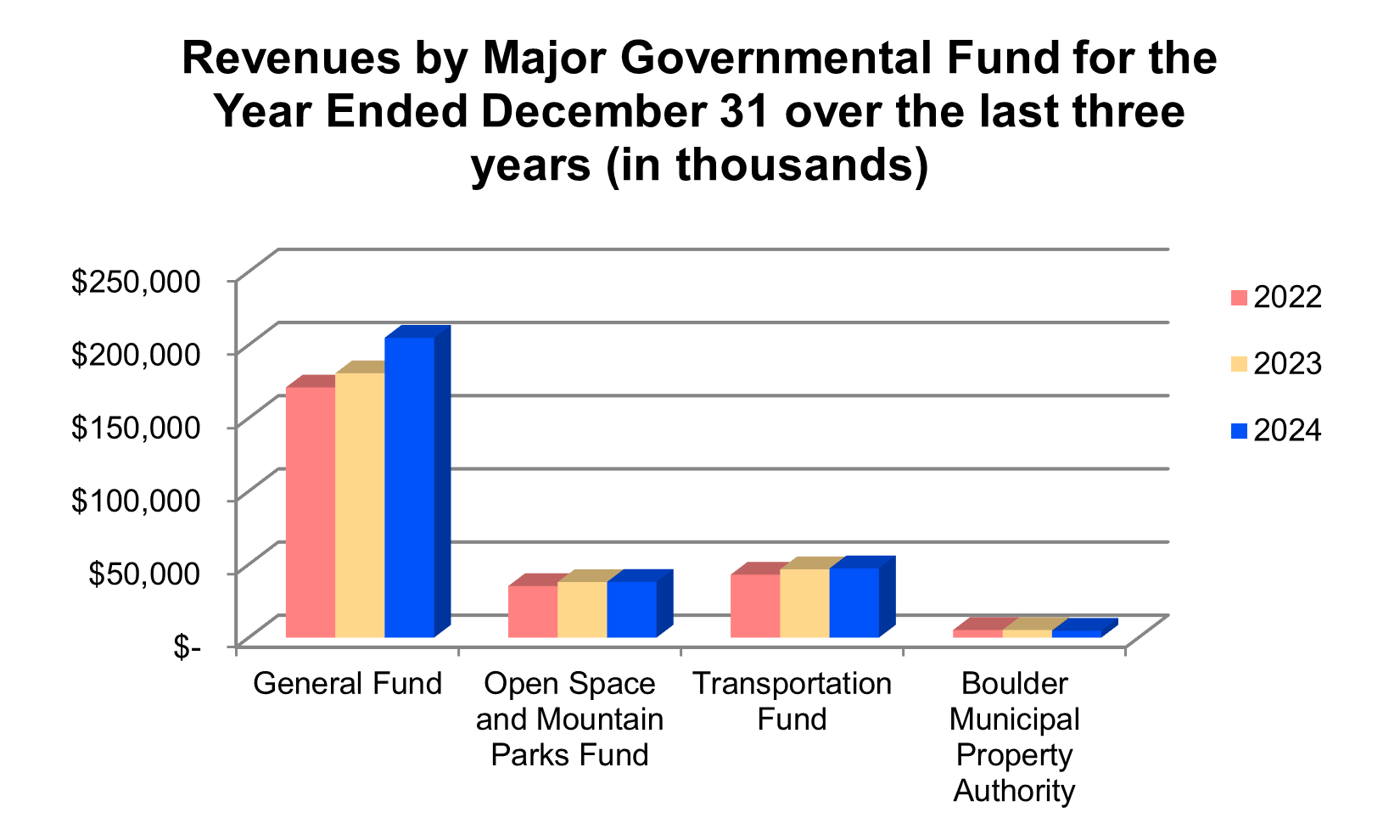 Expenditures by major governmental fund from 2022-2024 in thousands. General Fund expenditures increased from $162,000 (2022) to $198,000 (2023) to $207,000 (2024). Open Space and Mountain Parks Fund rose from $38,000 to $42,000 to $46,000. Transportation Fund grew from $44,000 to $46,000 to $57,000. Boulder Municipal Property Authority remained relatively flat, increasing slightly from $10,000 to $11,000 to $12,000.