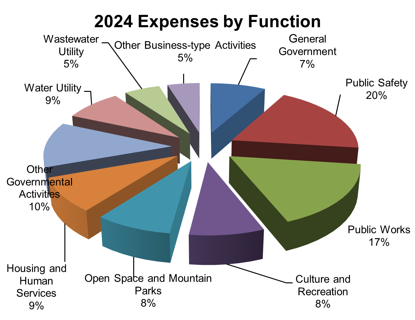 2024 expenses by function. Public Safety leads at 20%, followed by Public Works at 17%, Other Governmental Activities at 10%, Water Utility at 9%, Housing and Human Services at 9%, Open Space and Mountain Parks at 8%, Culture and Recreation at 8%, General Government at 7%, Wastewater Utility at 5%, and Other Business-type Activities at 5%.