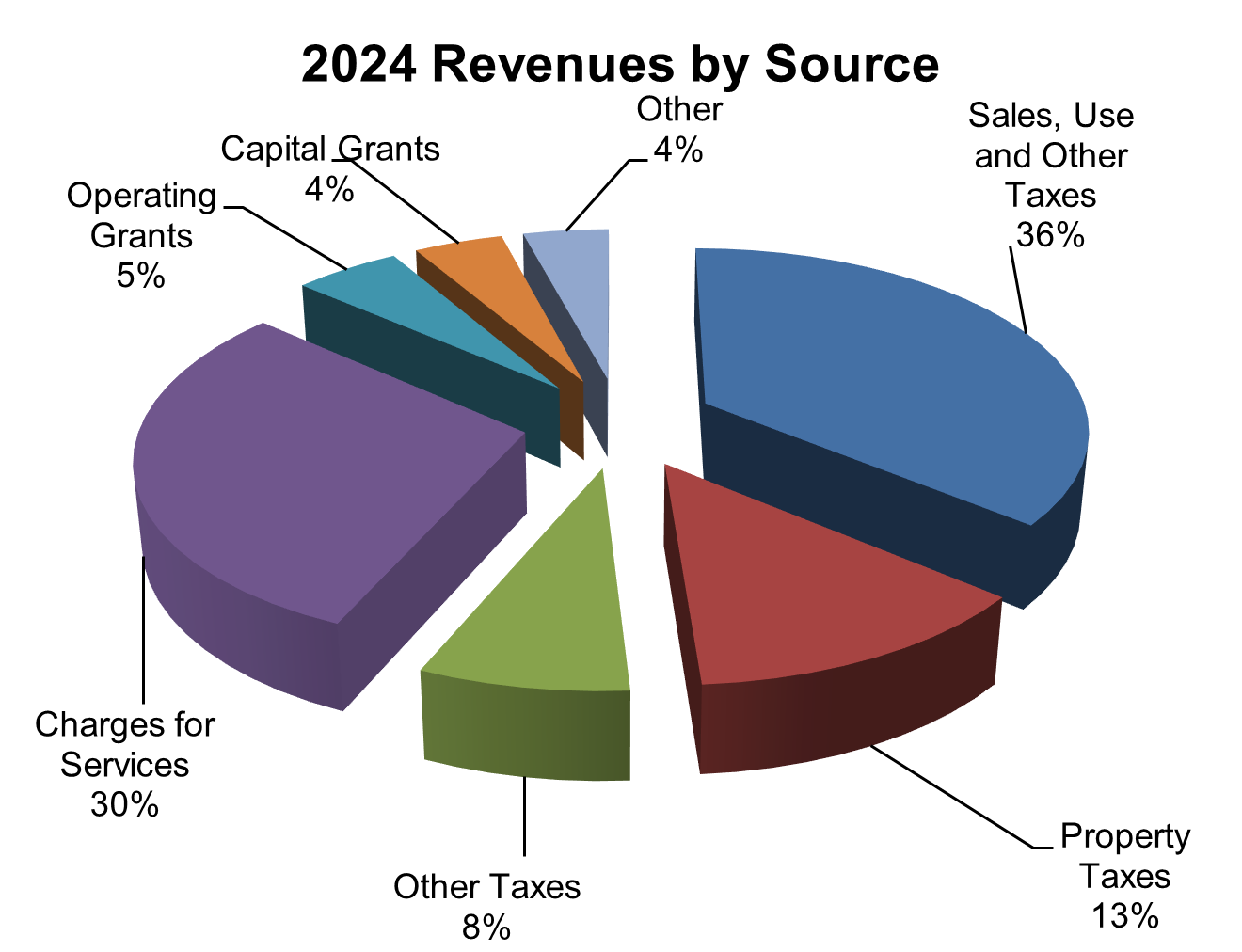 2024 revenues by source. Sales, Use and Other Taxes leads at 36%, followed by Charges for Services at 30%, Property Taxes at 13%, Other Taxes at 8%, Operating Grants at 5%, Capital Grants at 4%, and Other at 4%.