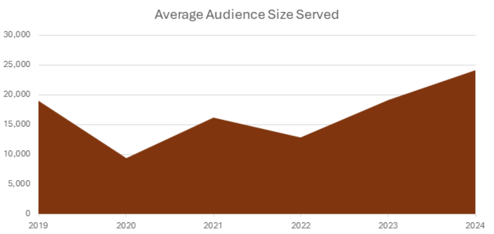 Line graph showing average audience size served from 2019 to 2024, with audiences growing from 20,000 to 25,000 and a dip during 2020 and 2022 due to COVID