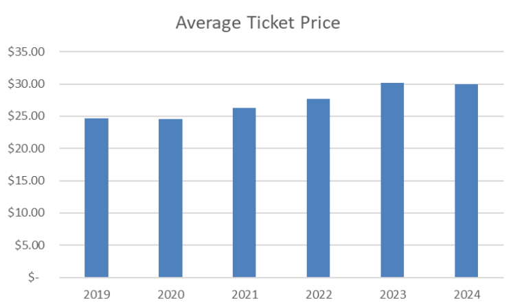 Bar graph showing average ticket price, showing gradual increase from $25 in 2019 to $30 in 2024