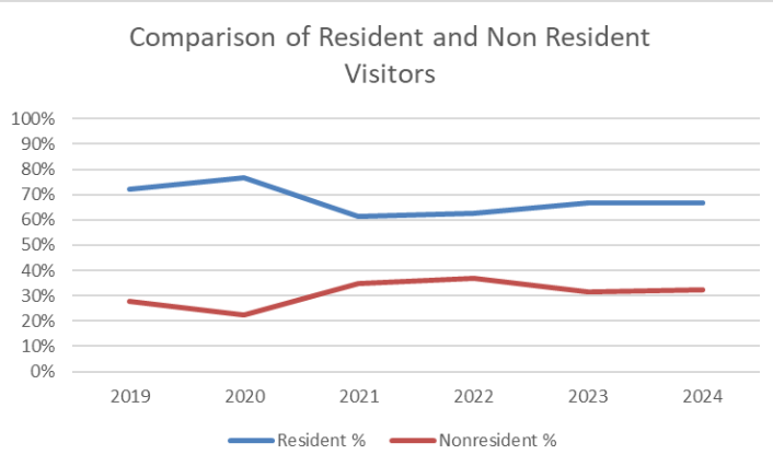 Line graph showing comparison of resident and non resident visitors from 2019 to 2024. Barely increase for nonresidents and barely decrease for residents. Average rate for residents was around 70% and the average rate for nonresidents was around 30%.